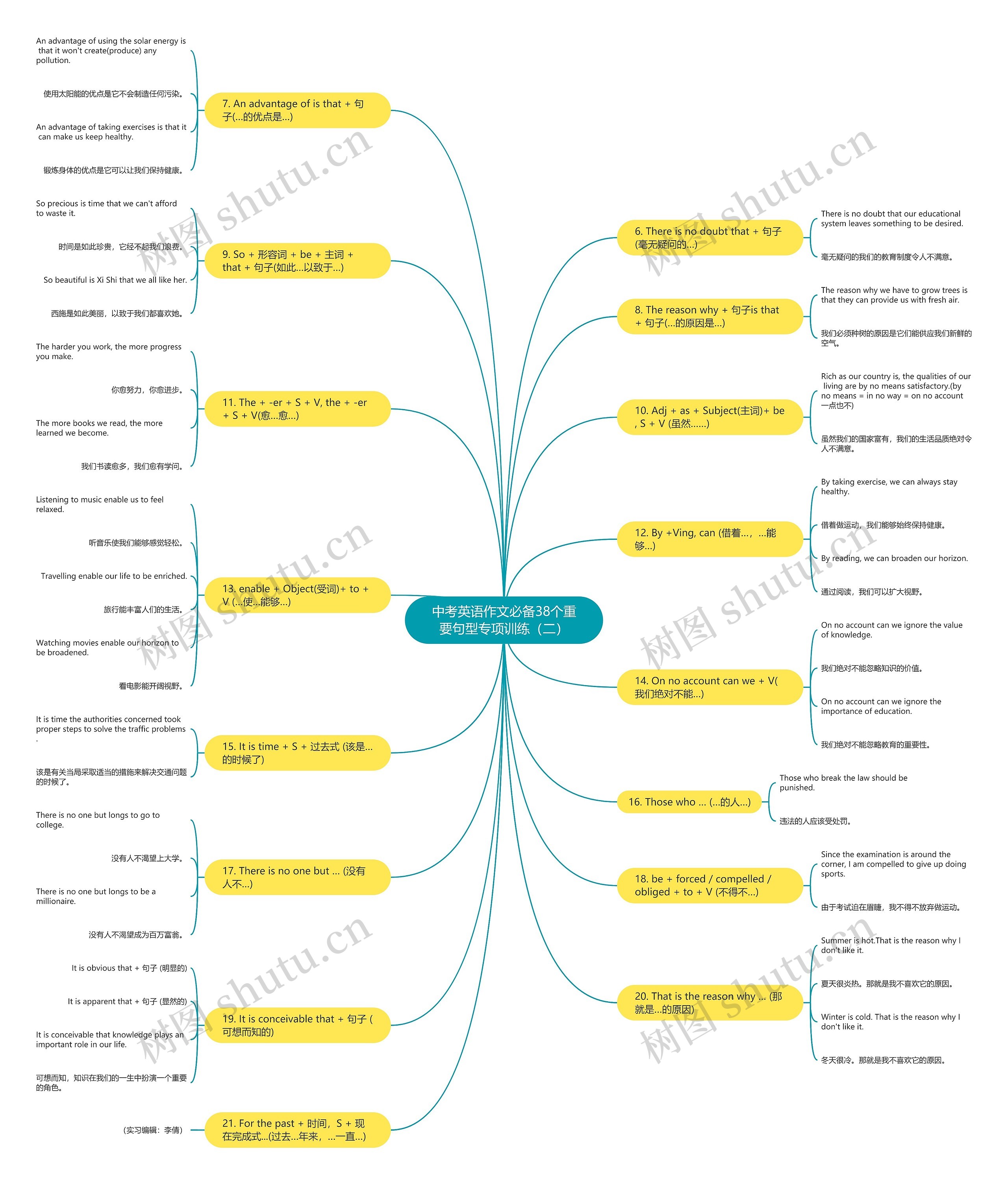 中考英语作文必备38个重要句型专项训练（二）思维导图
