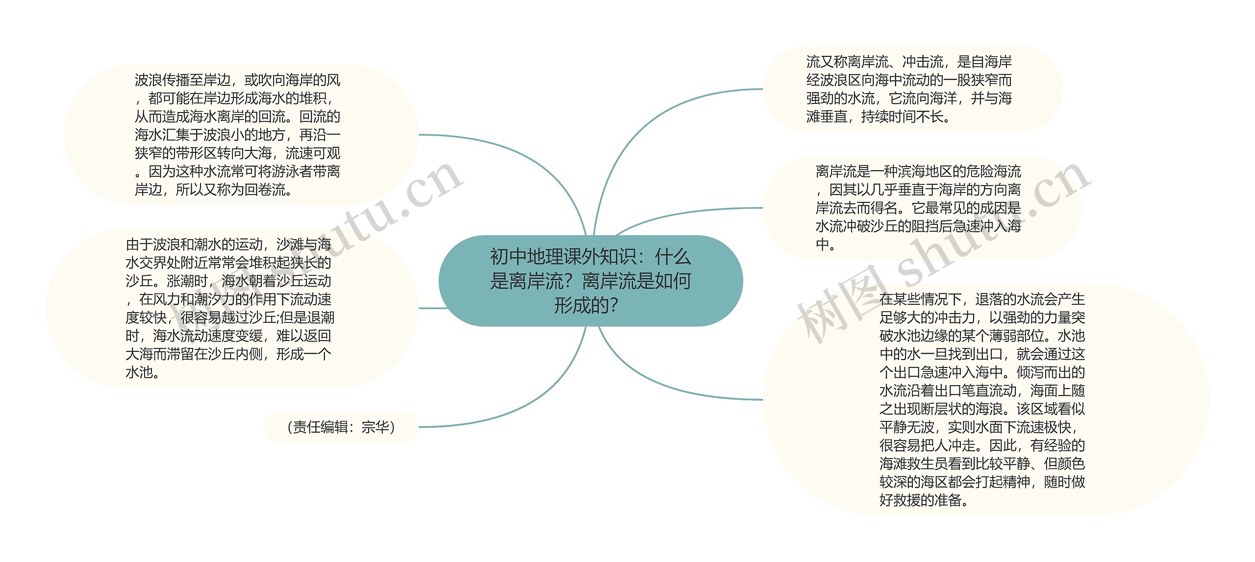 初中地理课外知识：什么是离岸流？离岸流是如何形成的？思维导图