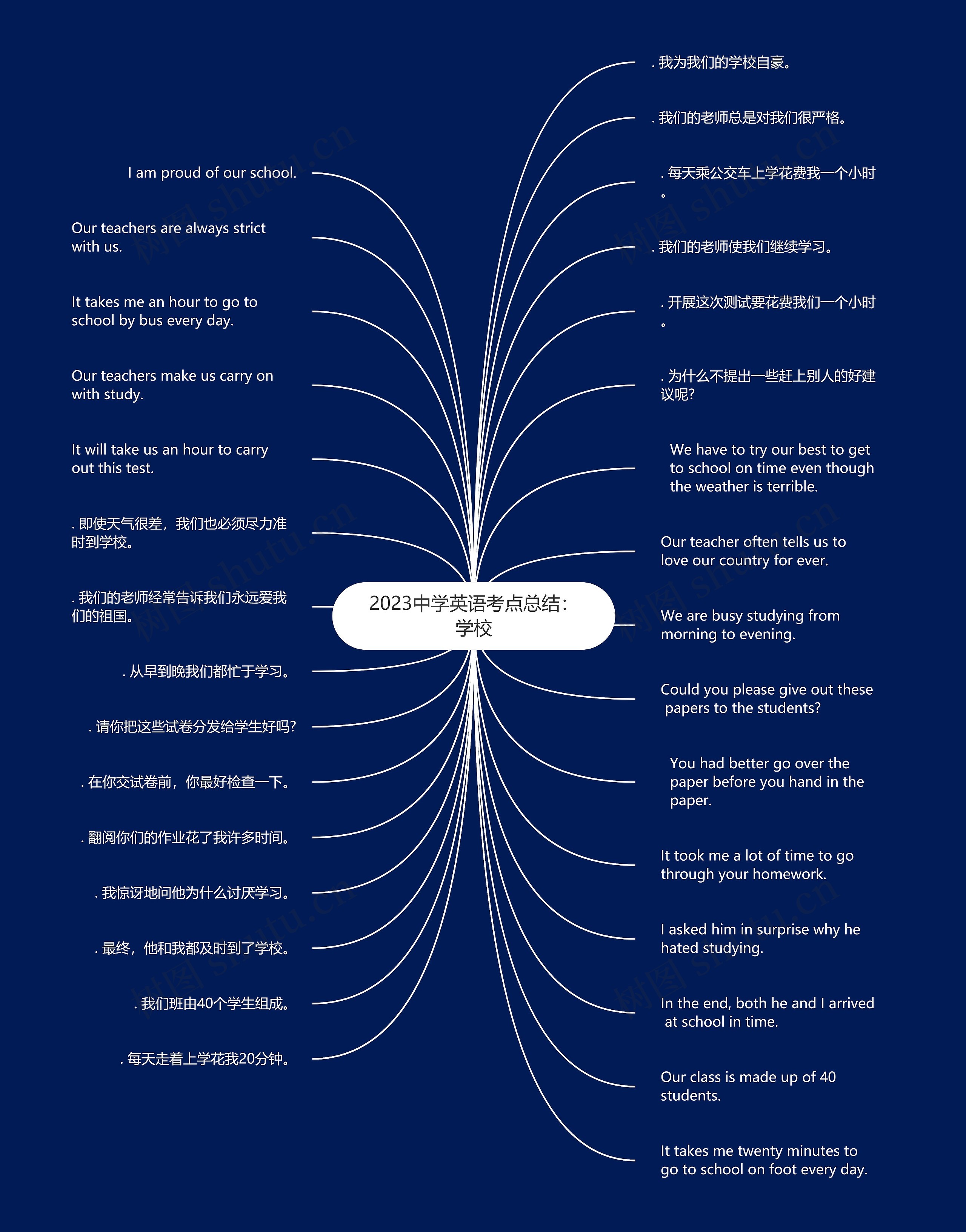 2023中学英语考点总结：学校