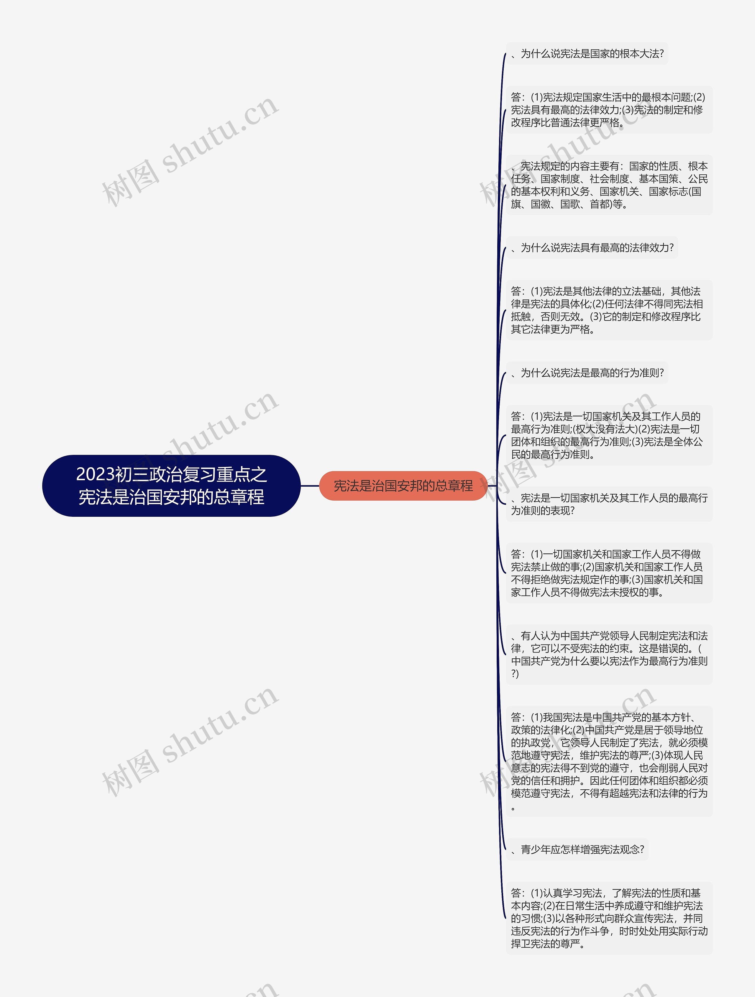 2023初三政治复习重点之宪法是治国安邦的总章程思维导图