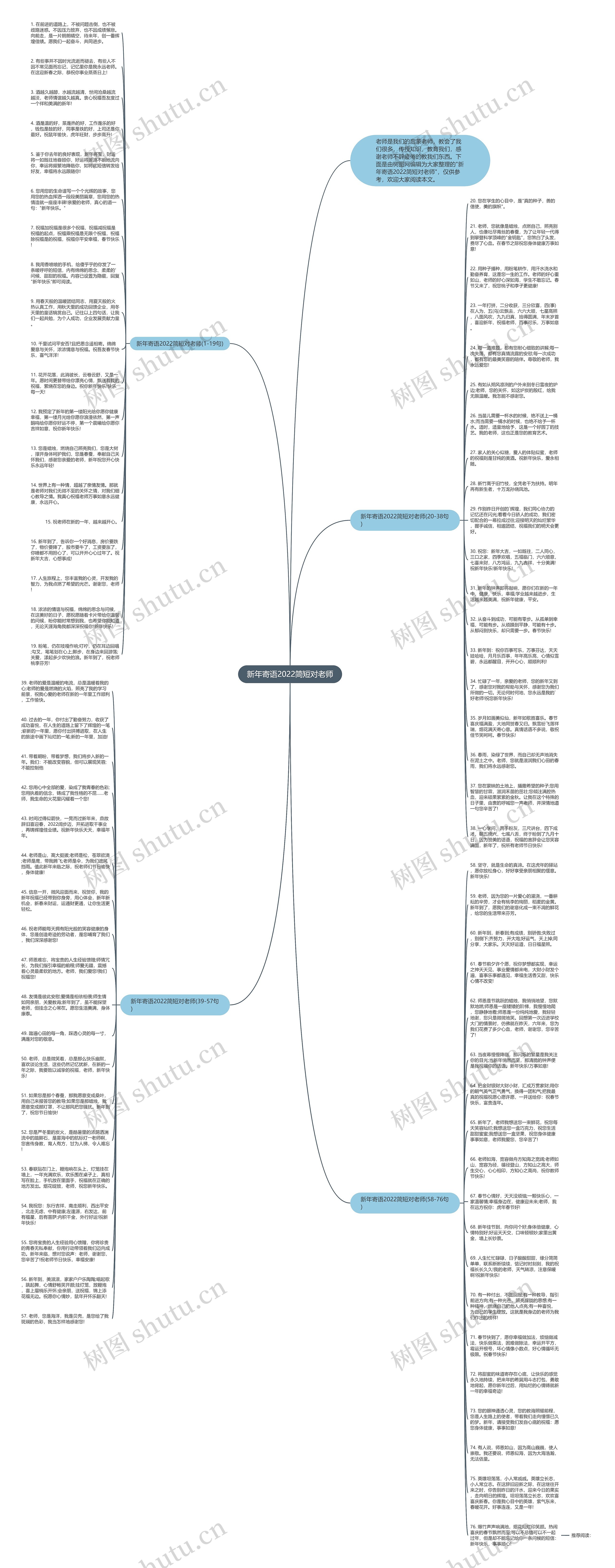 新年寄语2022简短对老师思维导图