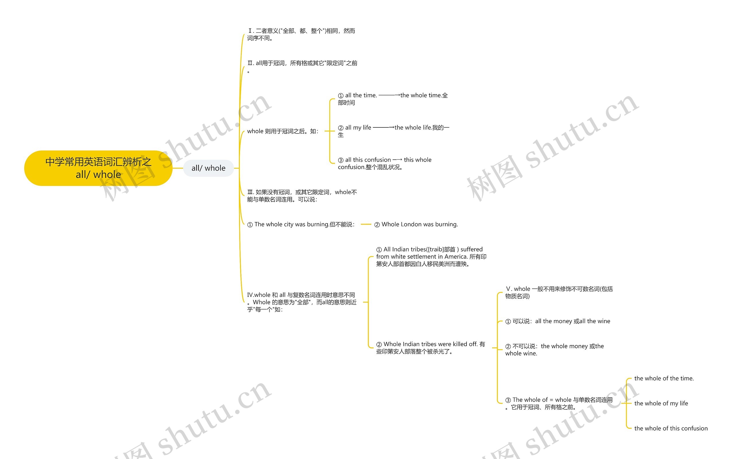 中学常用英语词汇辨析之all/ whole思维导图