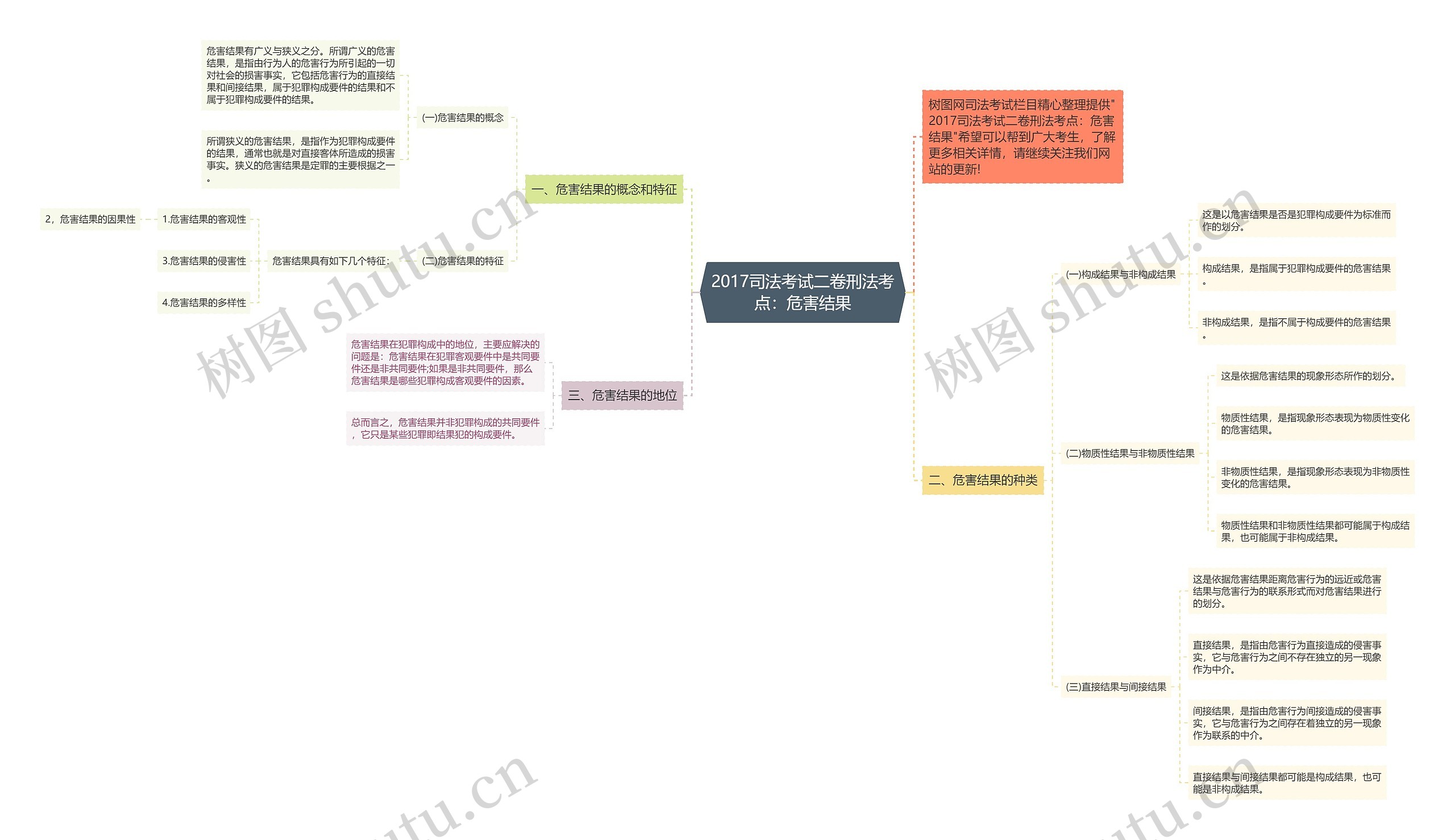 2017司法考试二卷刑法考点：危害结果思维导图