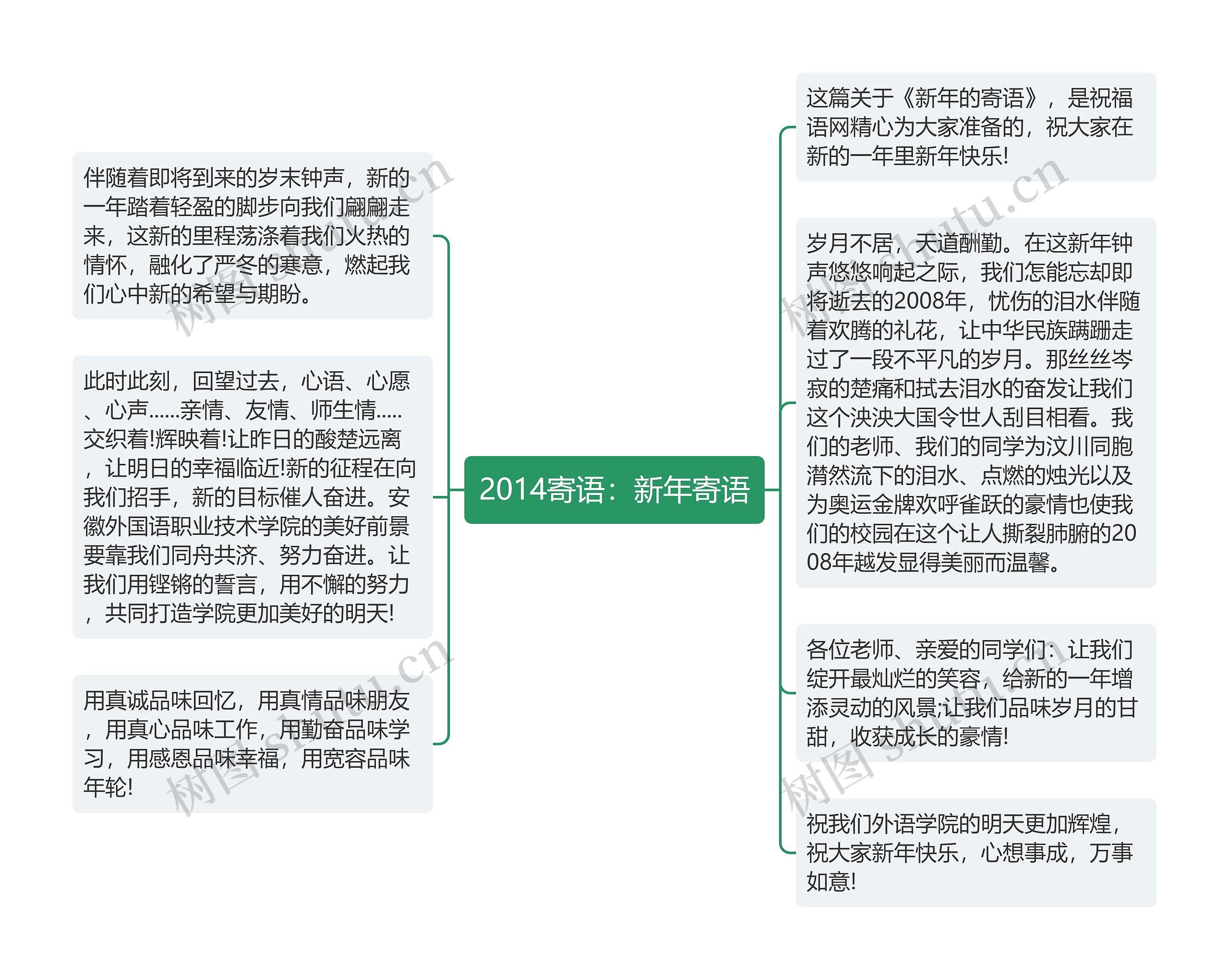 2014寄语：新年寄语思维导图