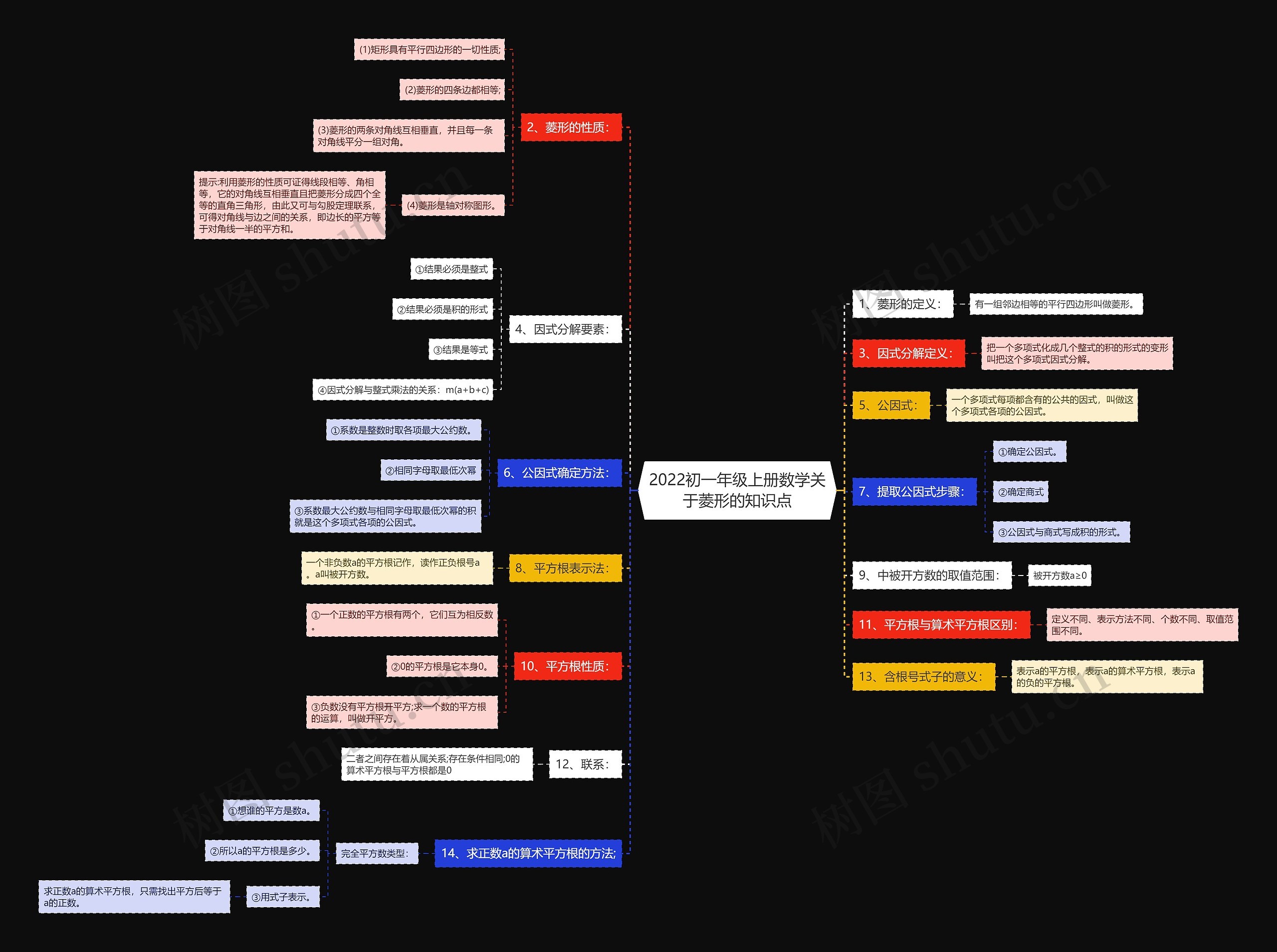 2022初一年级上册数学关于菱形的知识点思维导图