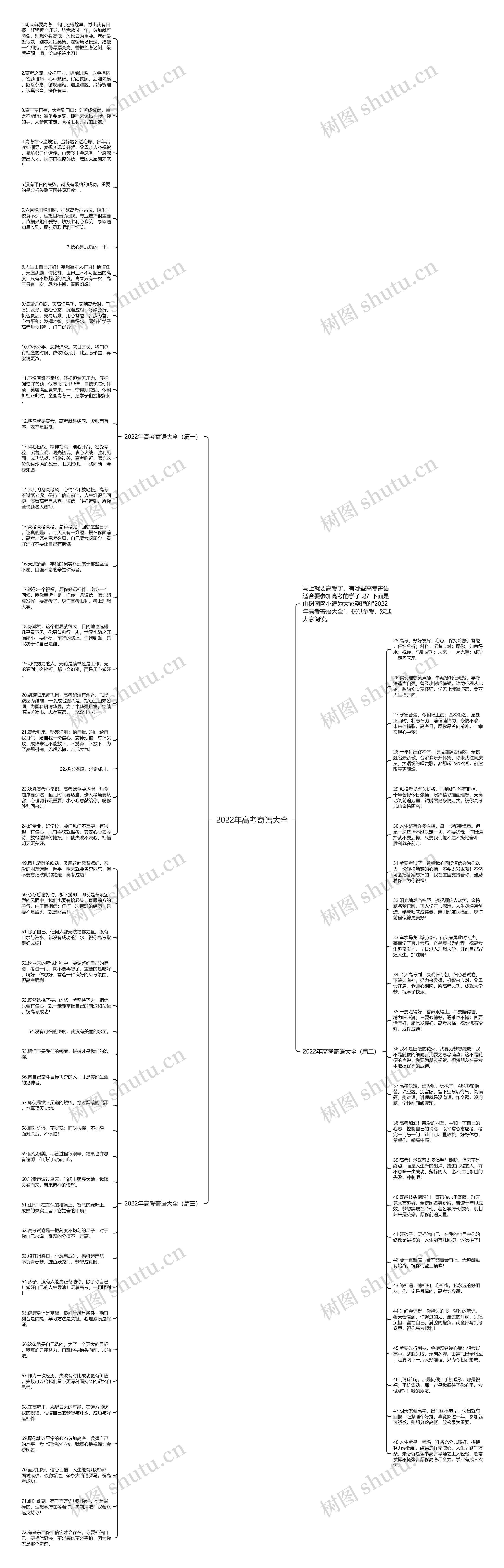 2022年高考寄语大全思维导图