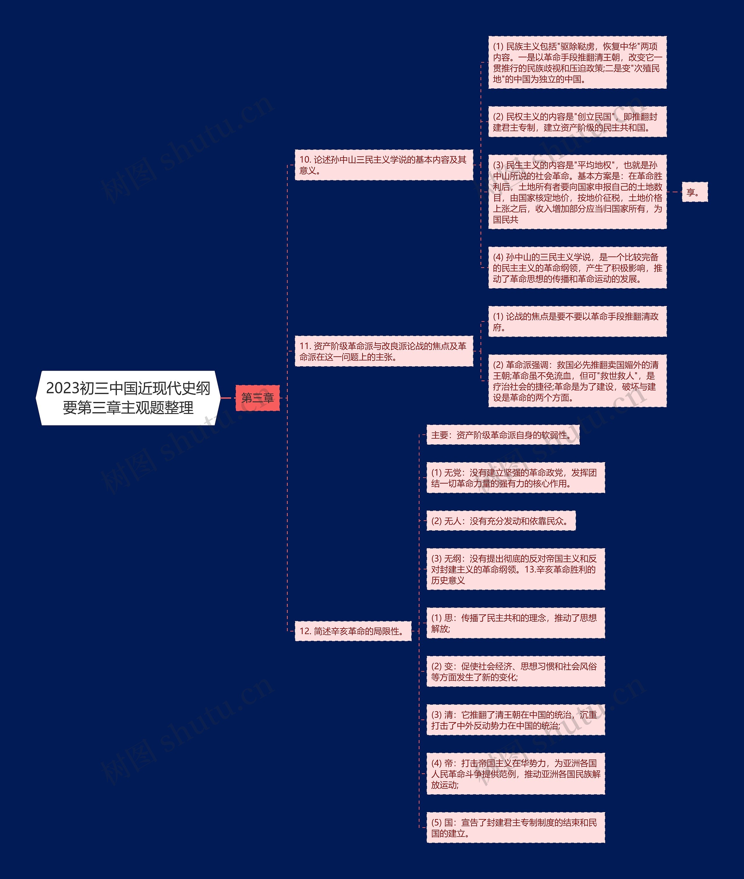 2023初三中国近现代史纲要第三章主观题整理思维导图