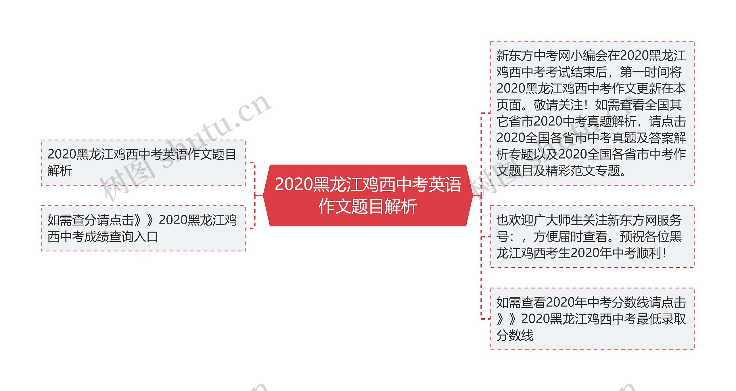 2020黑龙江鸡西中考英语作文题目解析