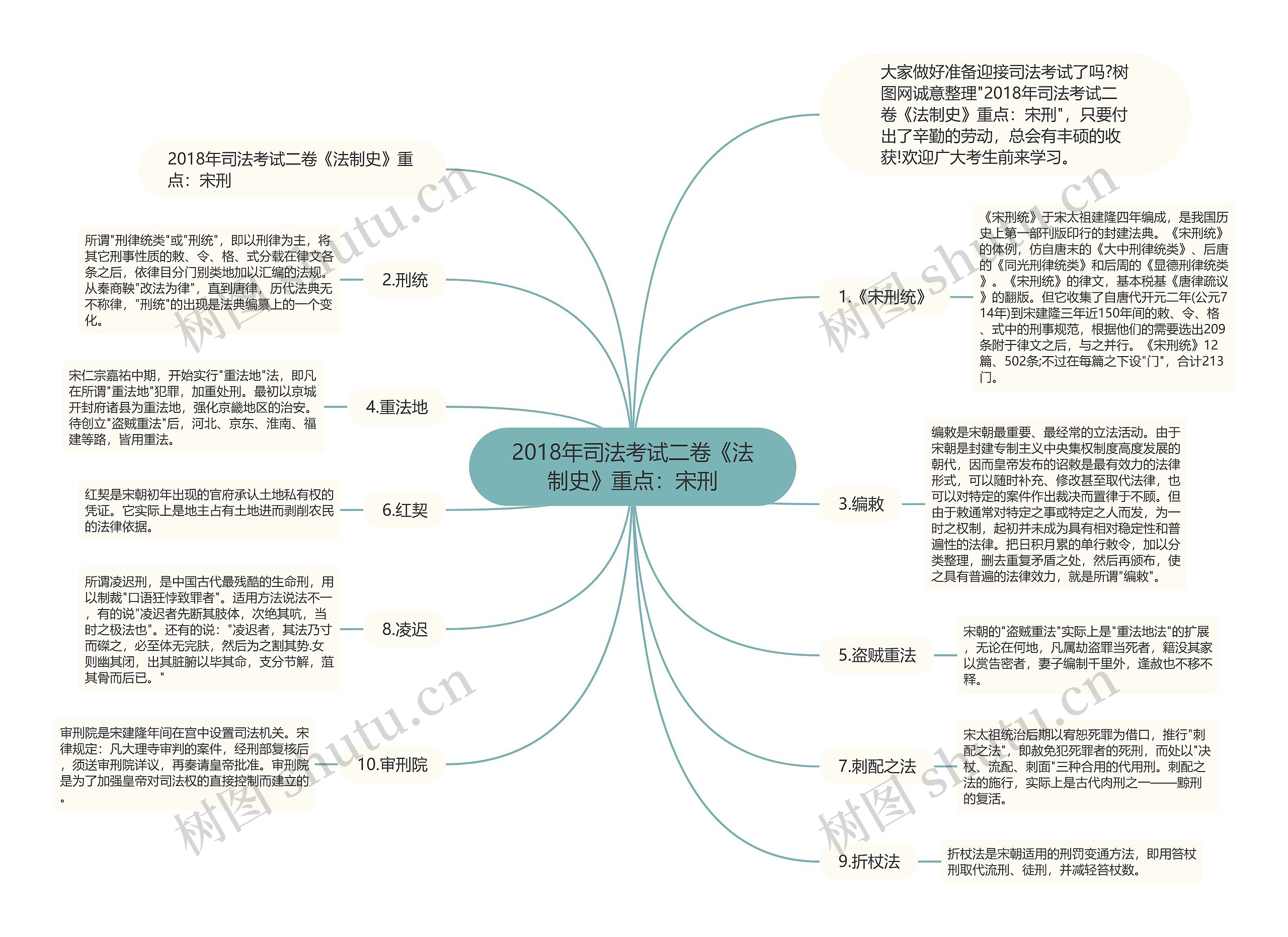 2018年司法考试二卷《法制史》重点：宋刑