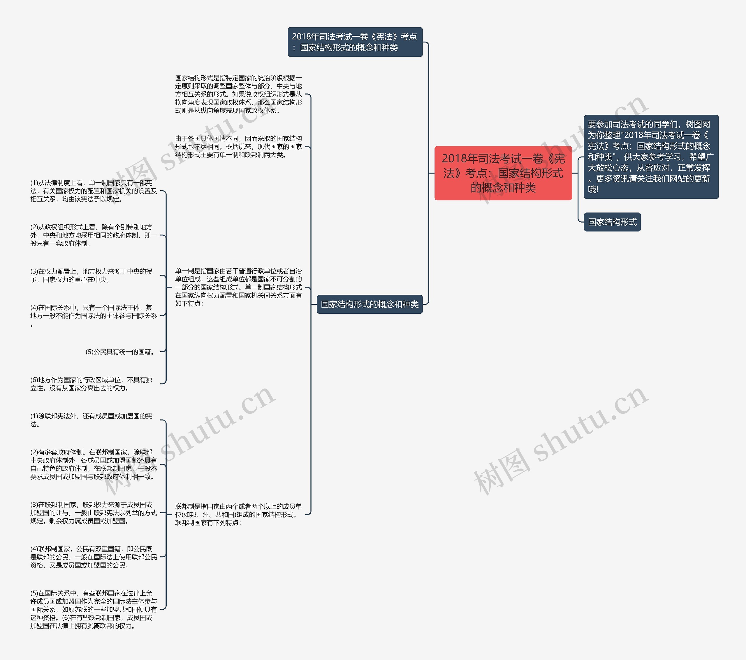 2018年司法考试一卷《宪法》考点：国家结构形式的概念和种类思维导图