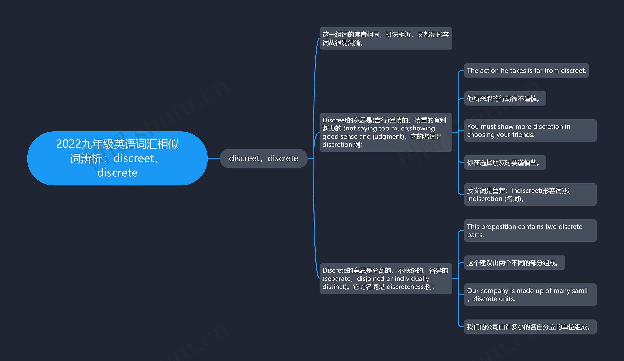 2022九年级英语词汇相似词辨析:discreet,discrete 2022九年级英语词汇相似词辨析:discreet,discrete