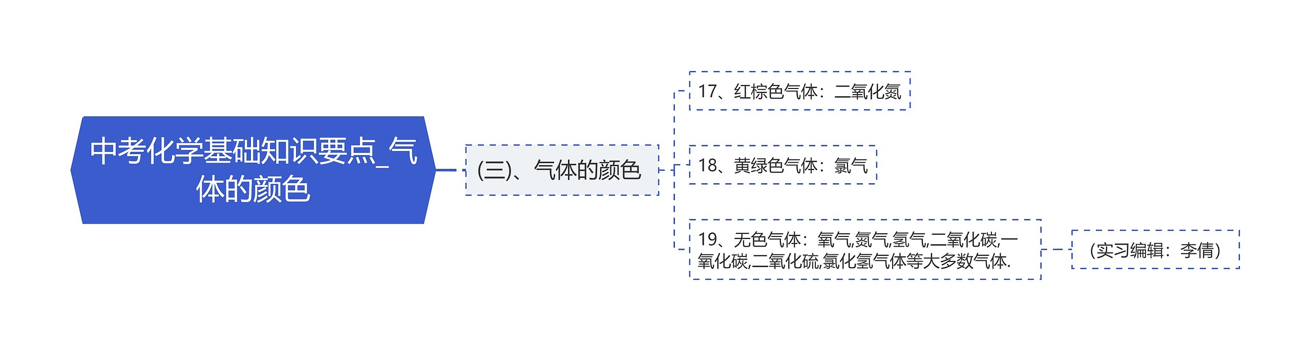 中考化学基础知识要点_气体的颜色思维导图