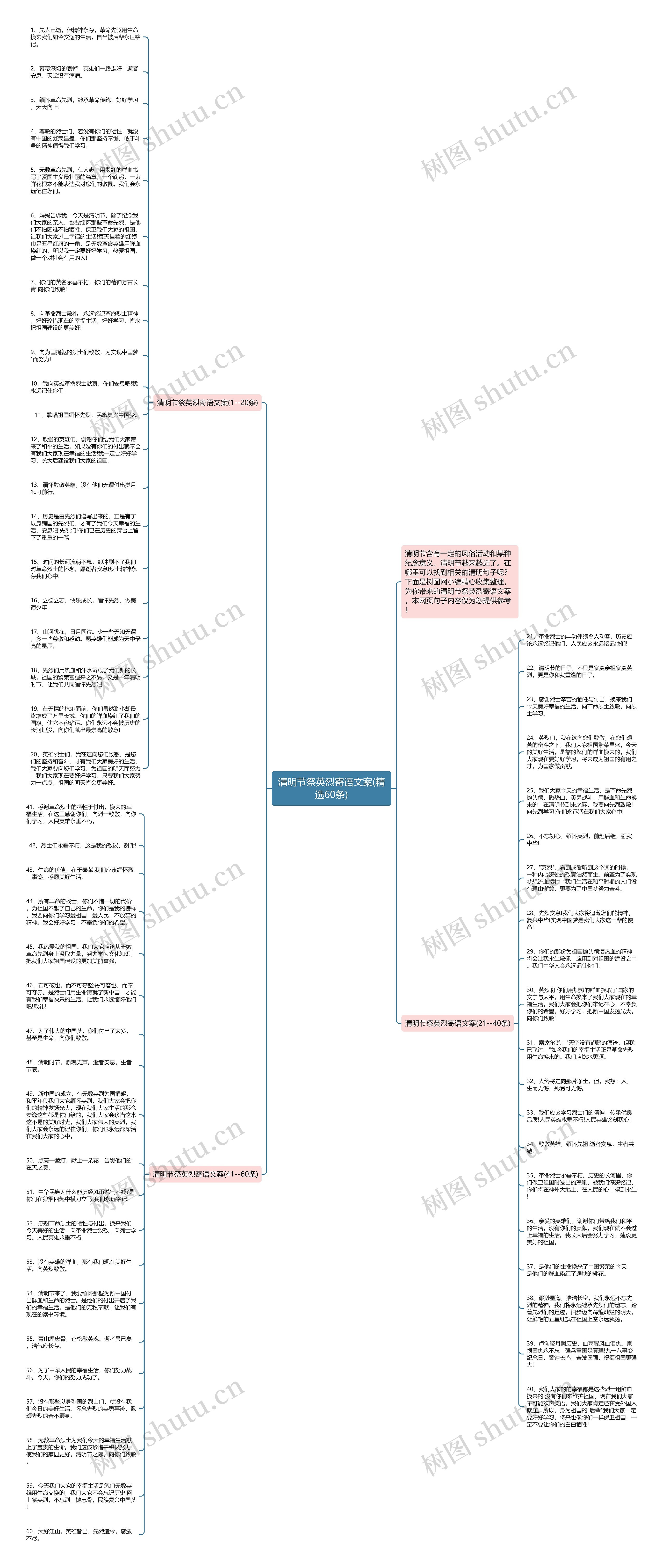 清明节祭英烈寄语文案(精选60条)思维导图