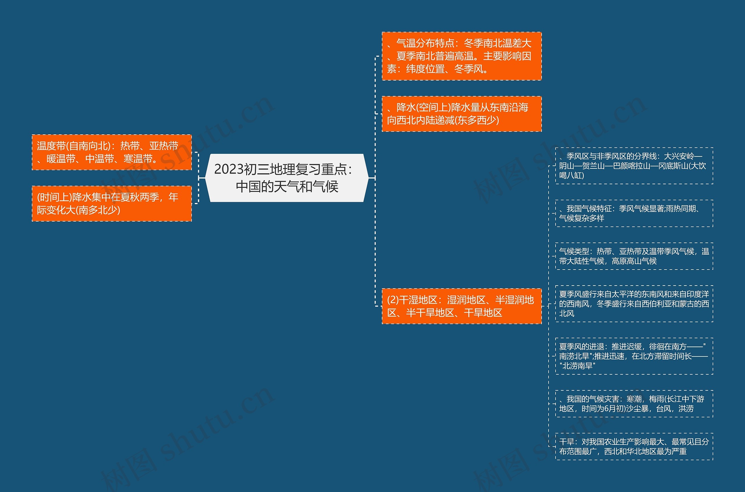 2023初三地理复习重点：中国的天气和气候