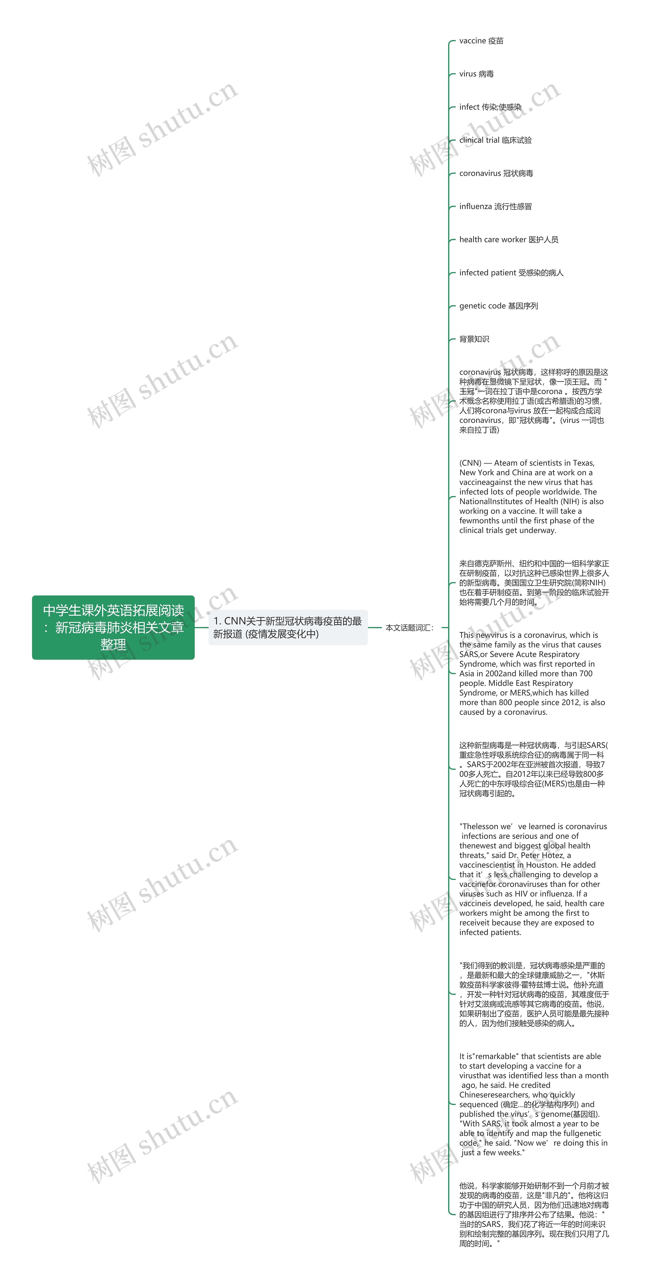 中学生课外英语拓展阅读：新冠病毒肺炎相关文章整理思维导图