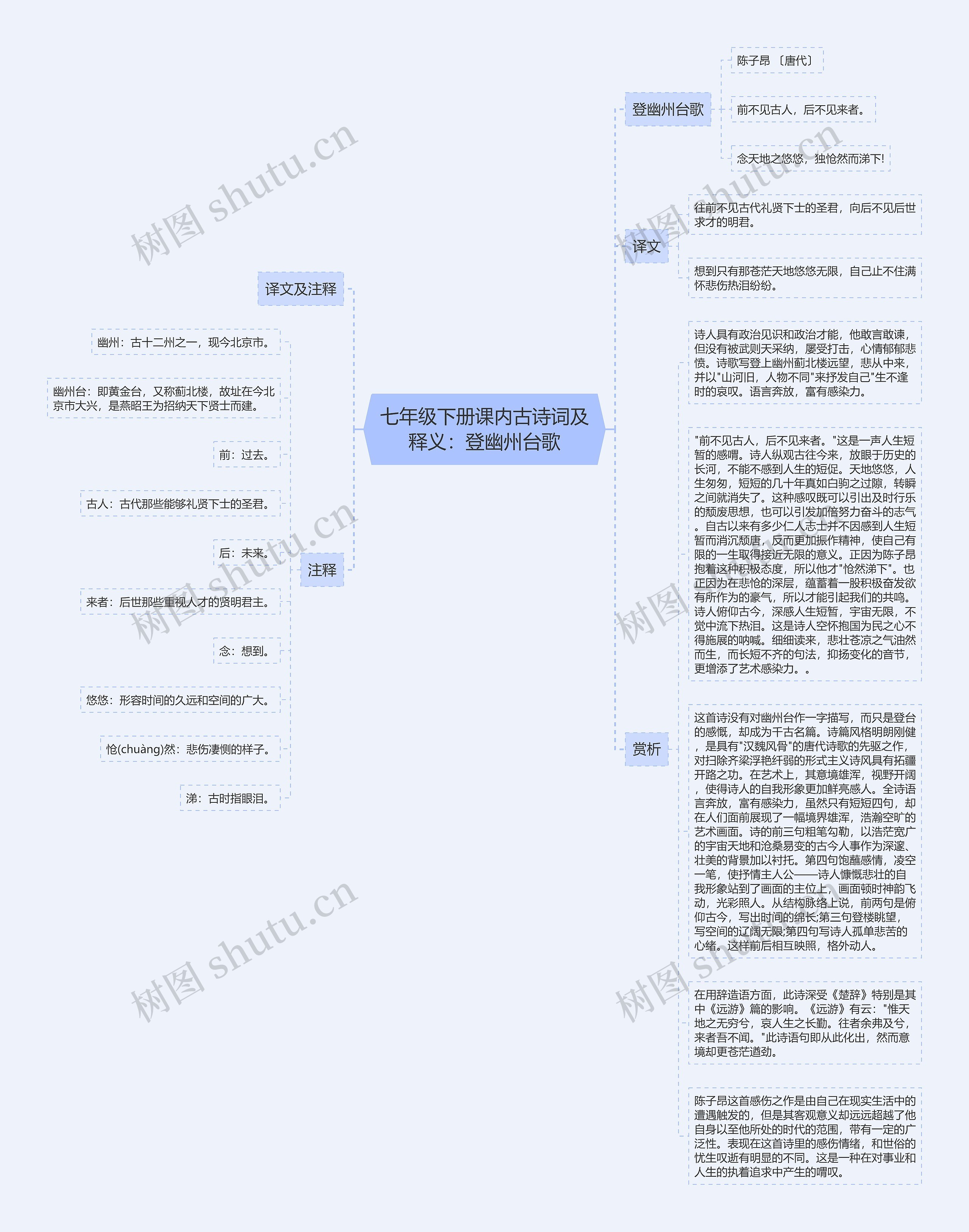 七年级下册课内古诗词及释义：登幽州台歌思维导图