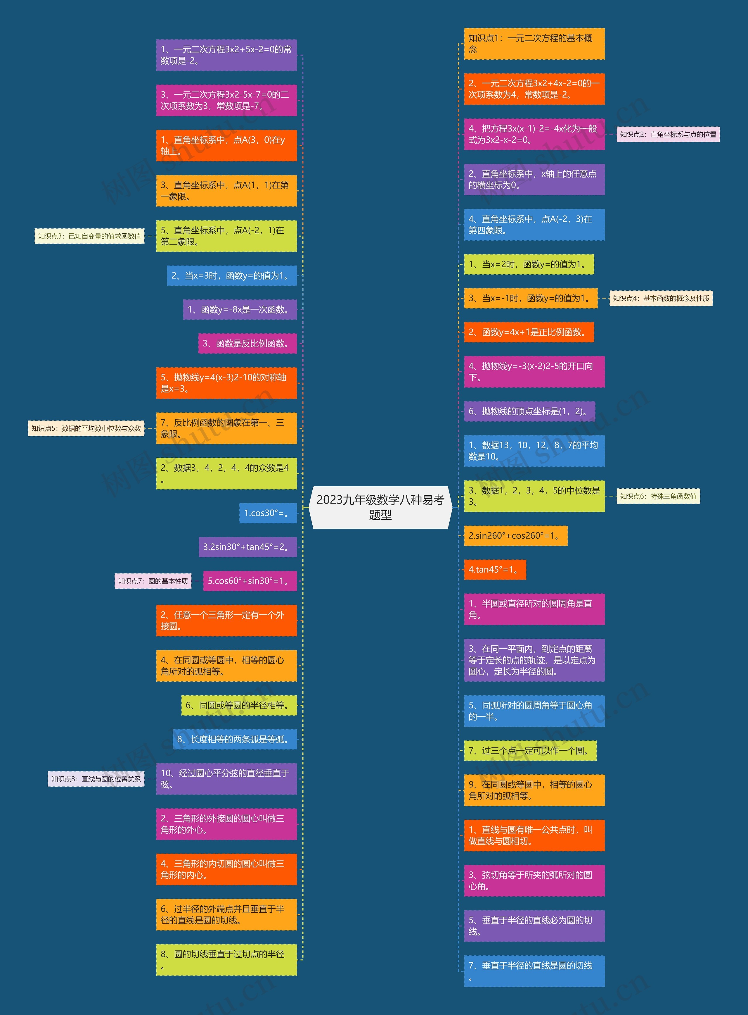 2023九年级数学八种易考题型思维导图