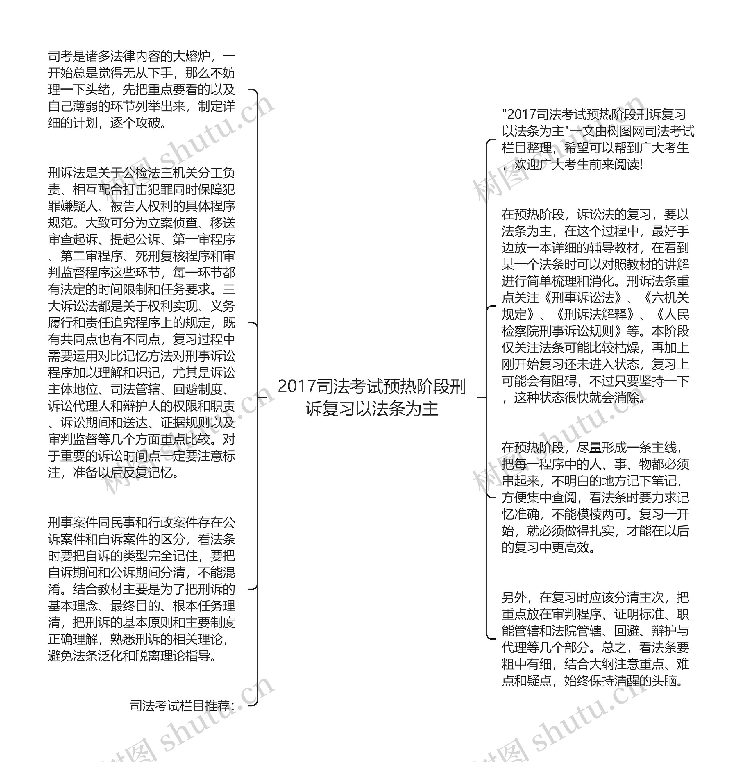 2017司法考试预热阶段刑诉复习以法条为主思维导图