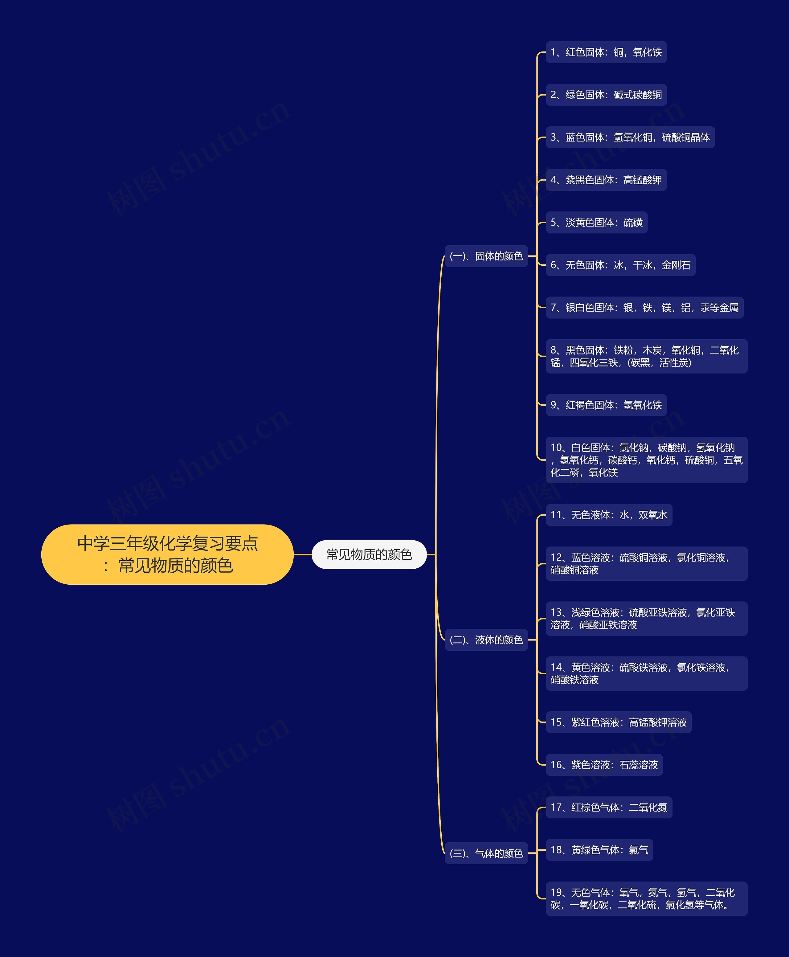 中学三年级化学复习要点：常见物质的颜色思维导图