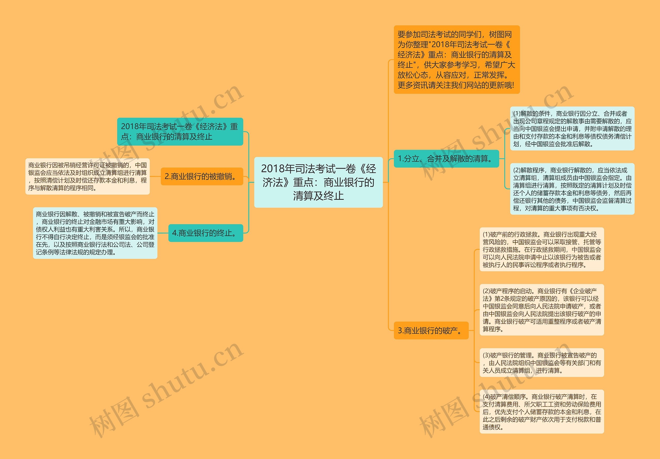 2018年司法考试一卷《经济法》重点：商业银行的清算及终止思维导图