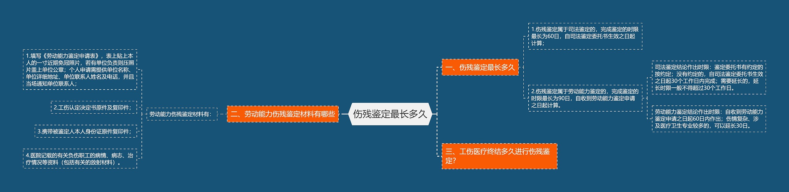 伤残鉴定最长多久思维导图