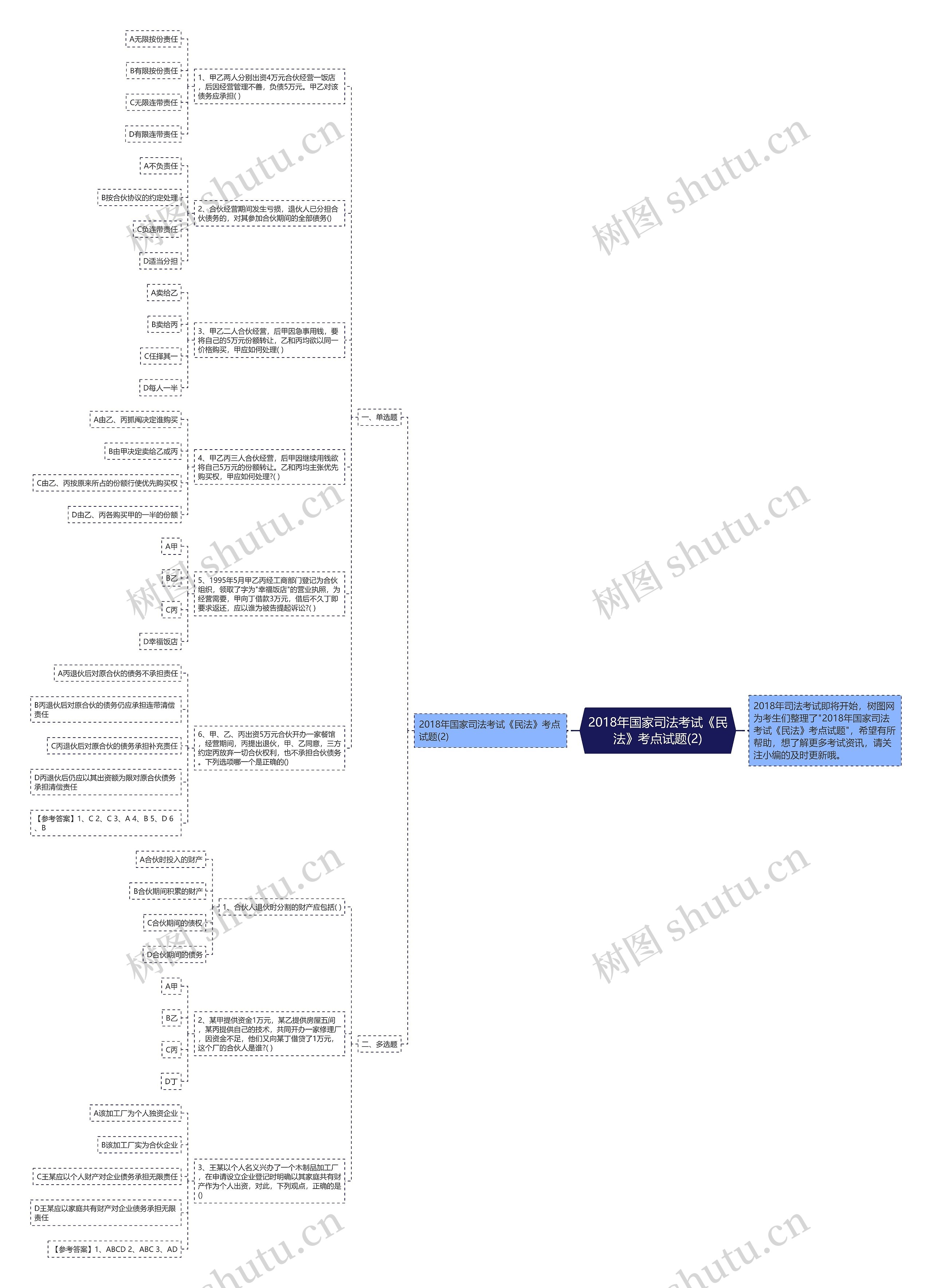 2018年国家司法考试《民法》考点试题(2)思维导图