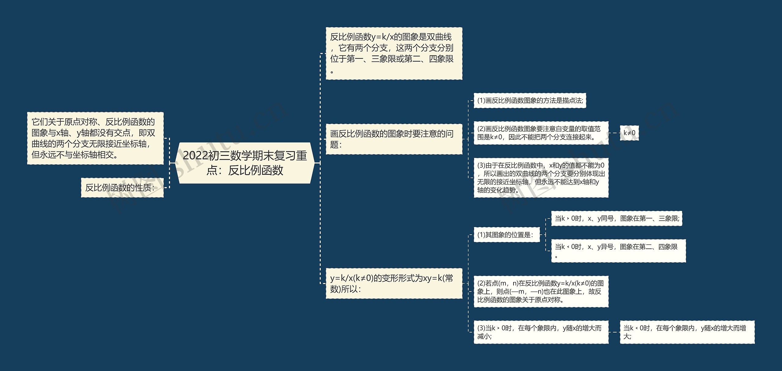 2022初三数学期末复习重点：反比例函数