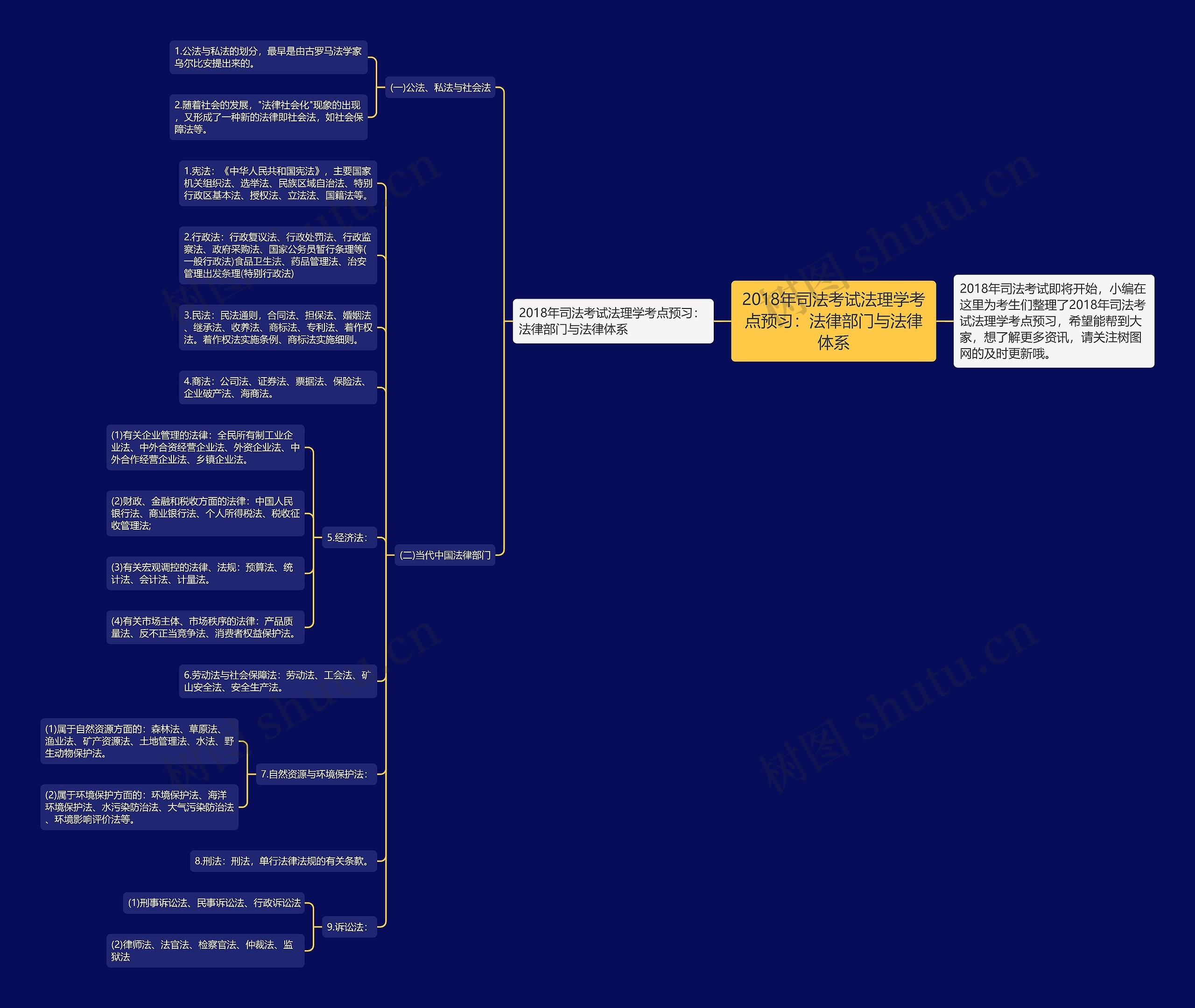 2018年司法考试法理学考点预习：法律部门与法律体系思维导图