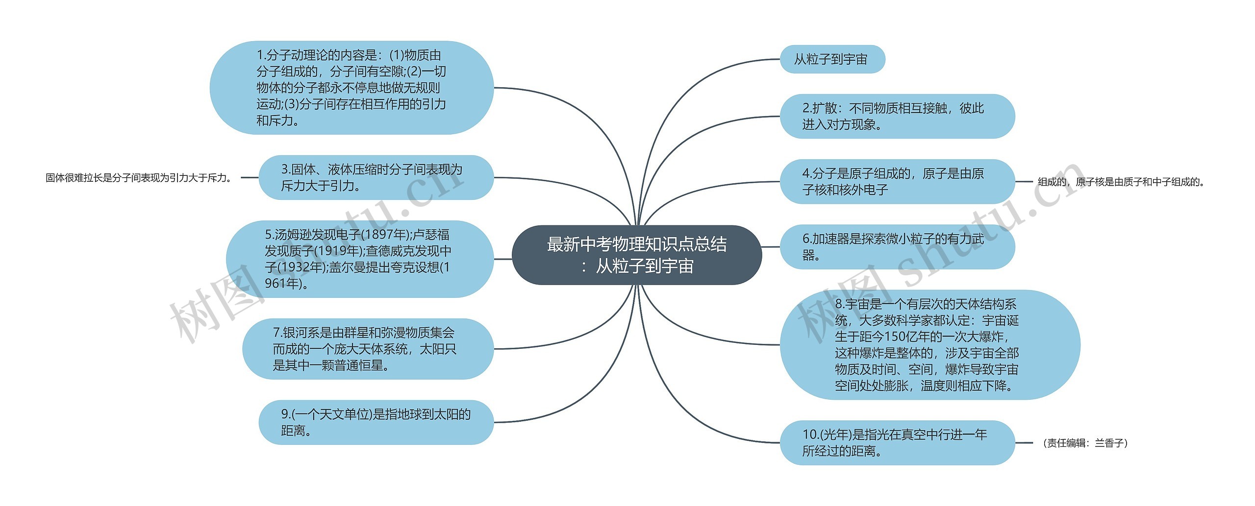 最新中考物理知识点总结：从粒子到宇宙