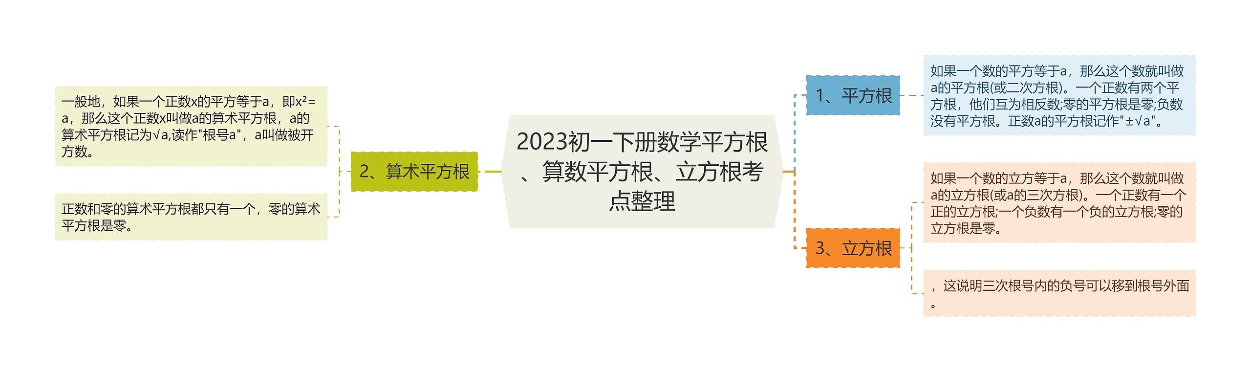 2023初一下册数学平方根、算数平方根、立方根考点整理思维导图