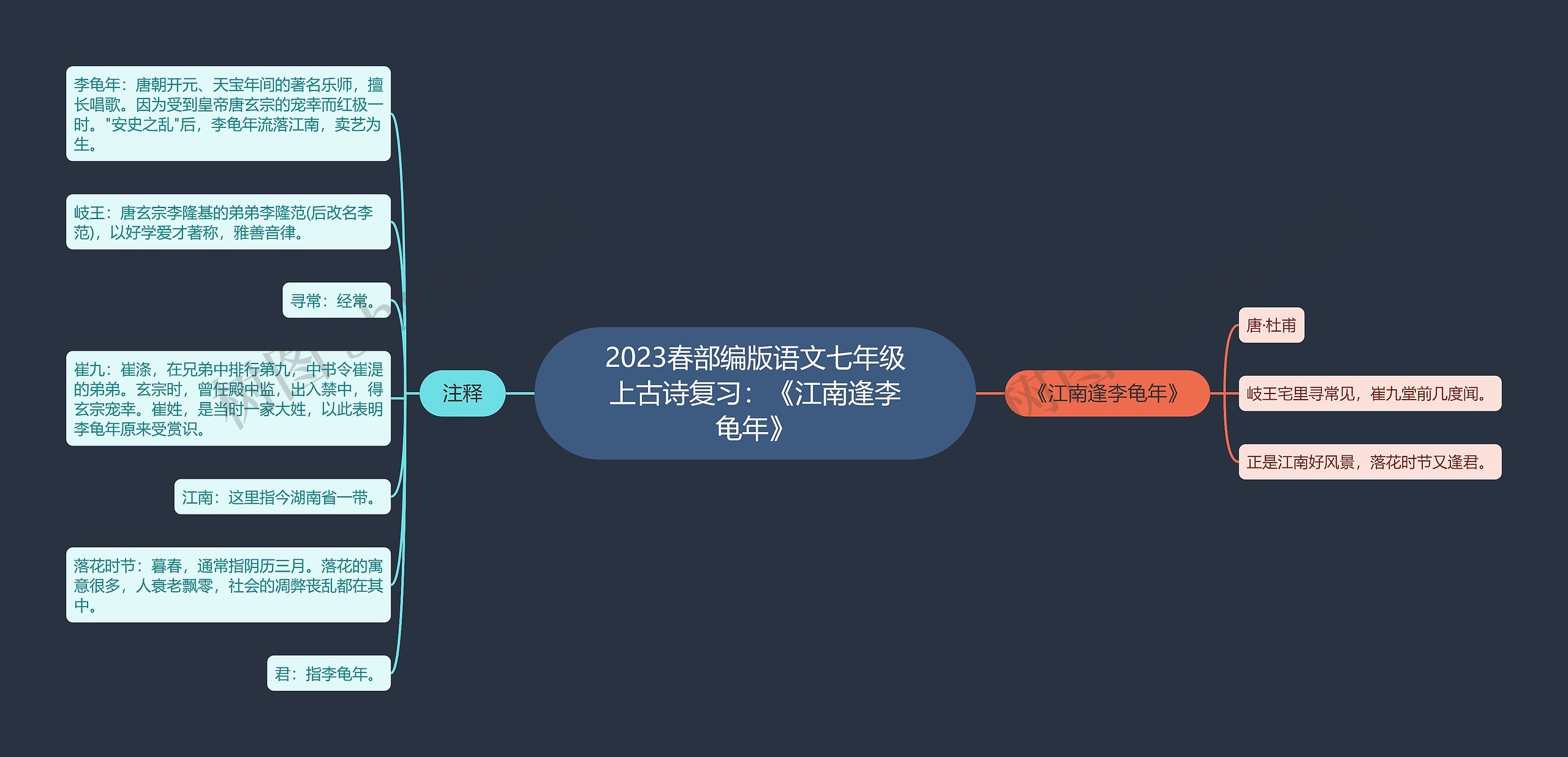 2023春部编版语文七年级上古诗复习：《江南逢李龟年》思维导图