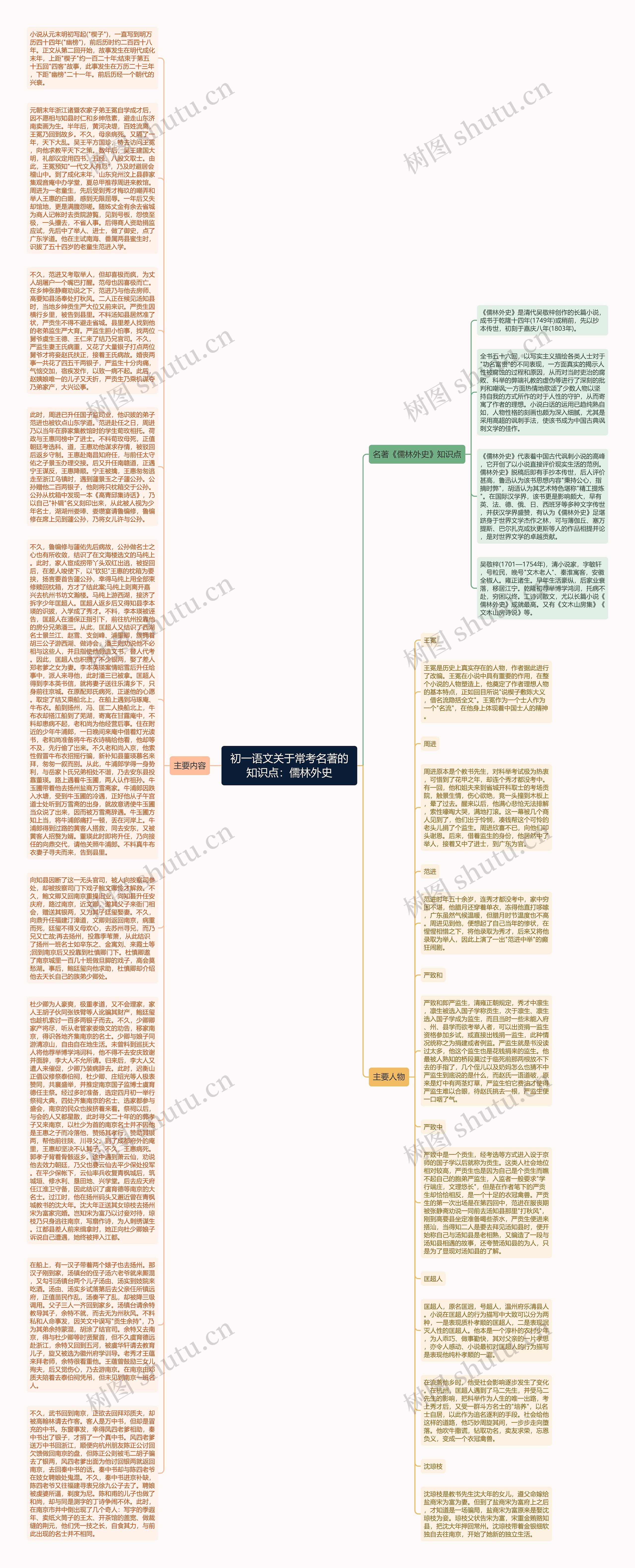 初一语文关于常考名著的知识点：儒林外史思维导图