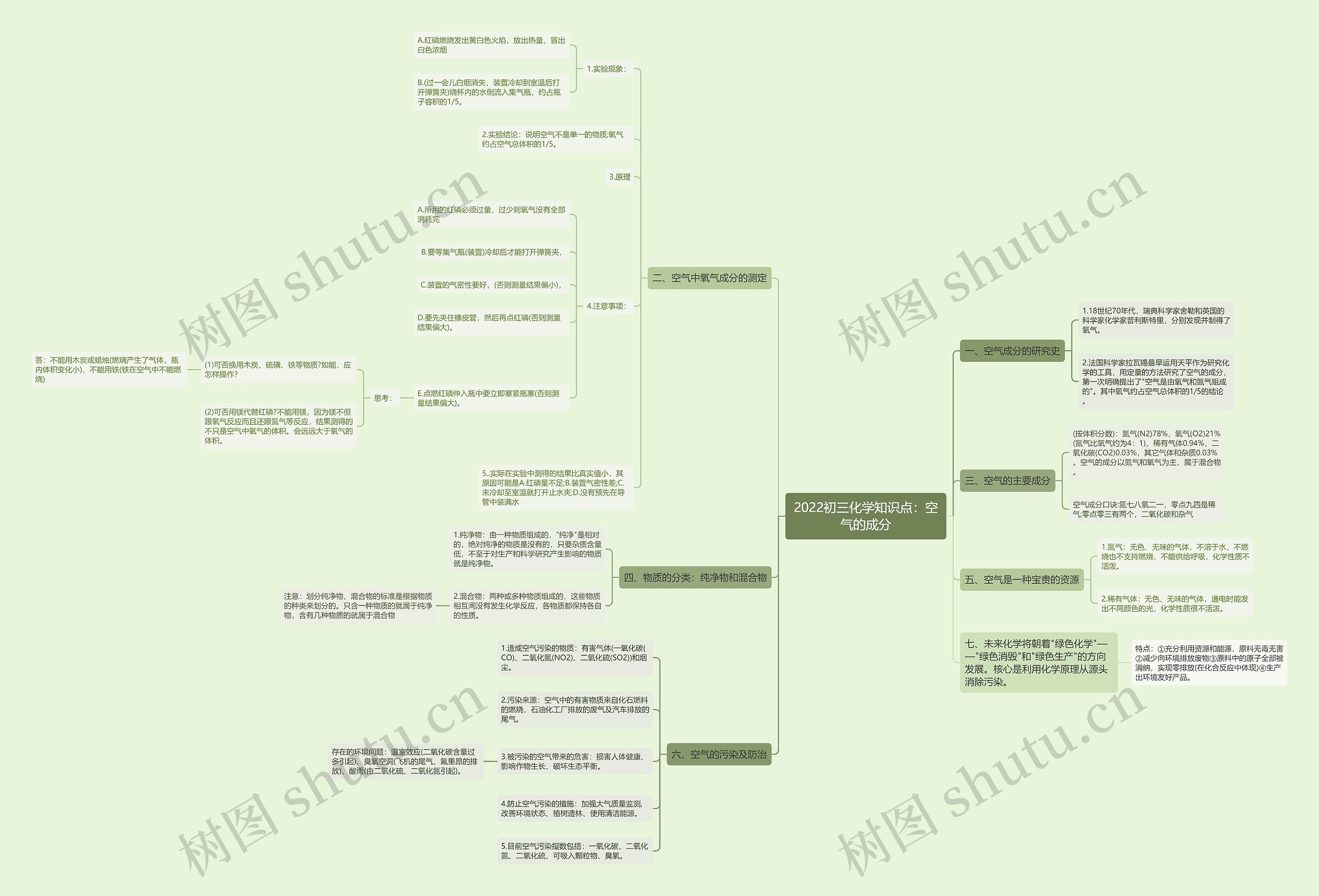 2022初三化学知识点：空气的成分思维导图