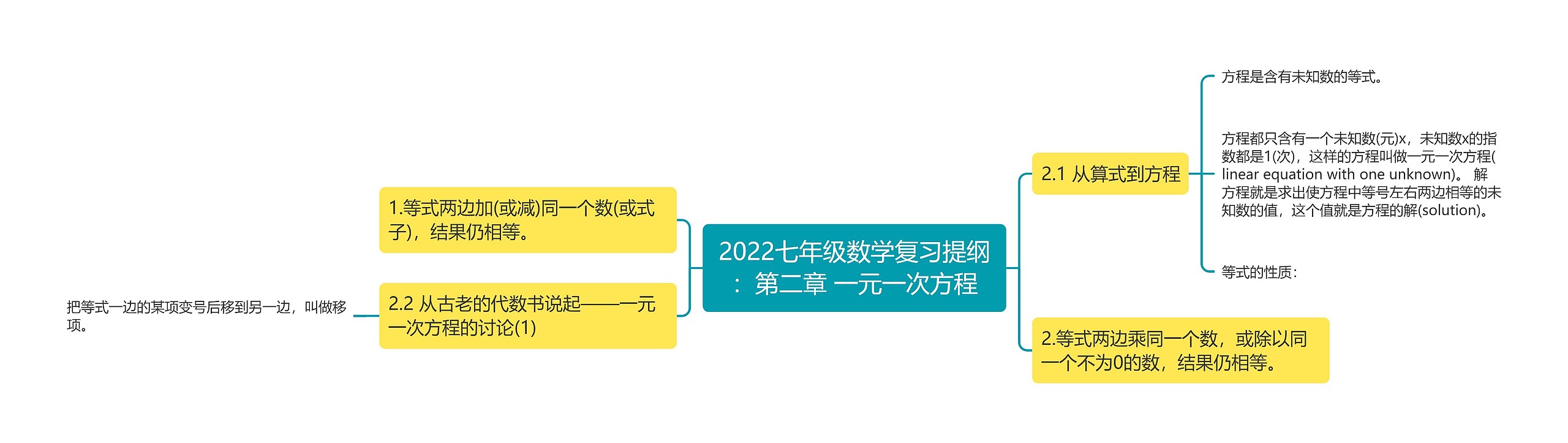 2022七年级数学复习提纲：第二章 一元一次方程思维导图