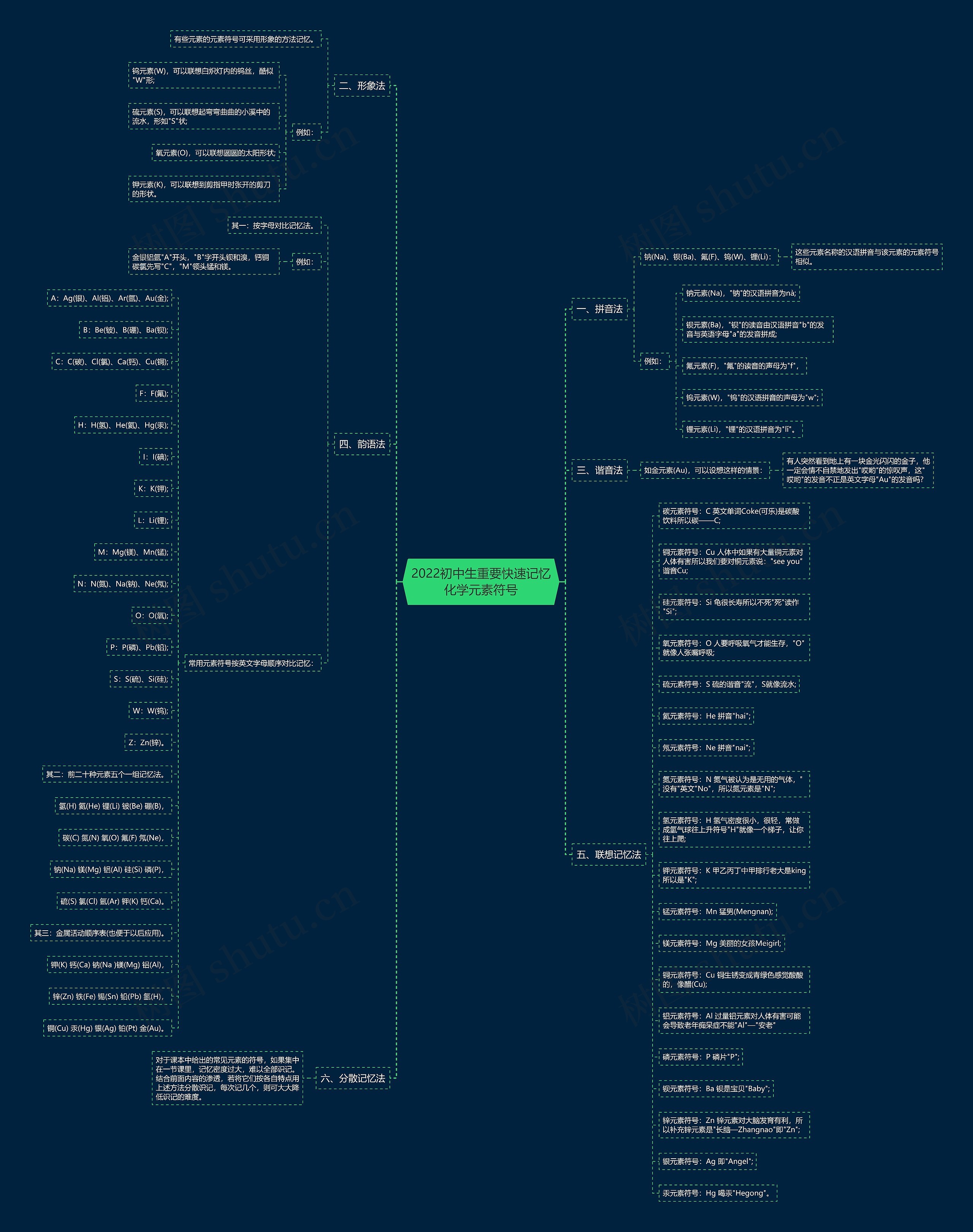 2022初中生重要快速记忆化学元素符号思维导图