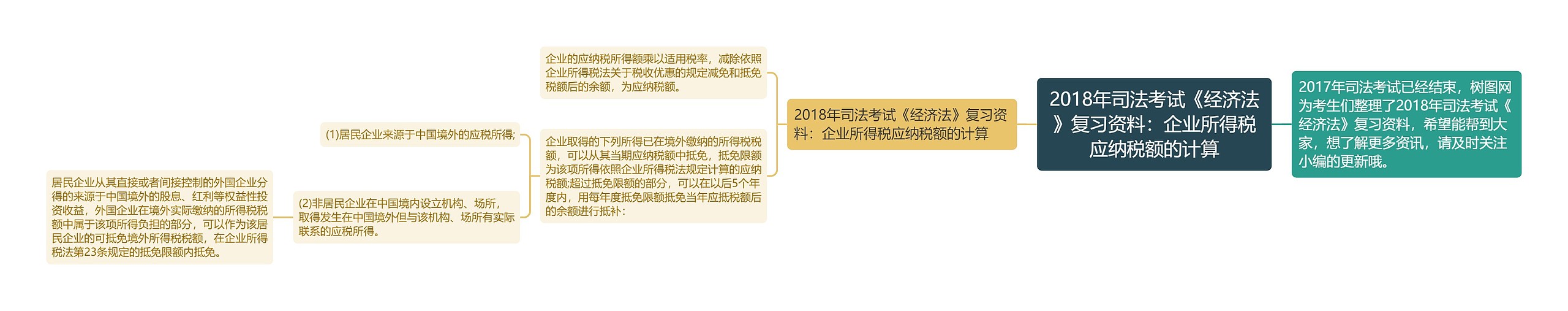 2018年司法考试《经济法》复习资料:企业所得税应纳税额的计算 2018年司法考试《经济法》复习资料:企业所得税应纳税额的计算