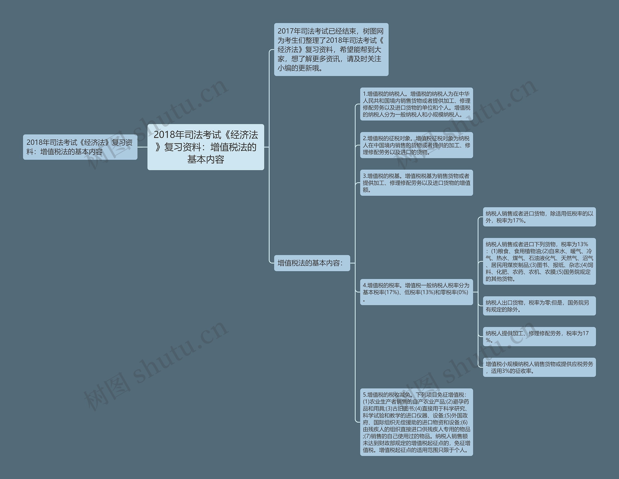 2018年司法考试《经济法》复习资料:增值税法的基本内容思维导图高清图 2018年司法考试《经济法》复习资料:增值税法的基本内容思维导图