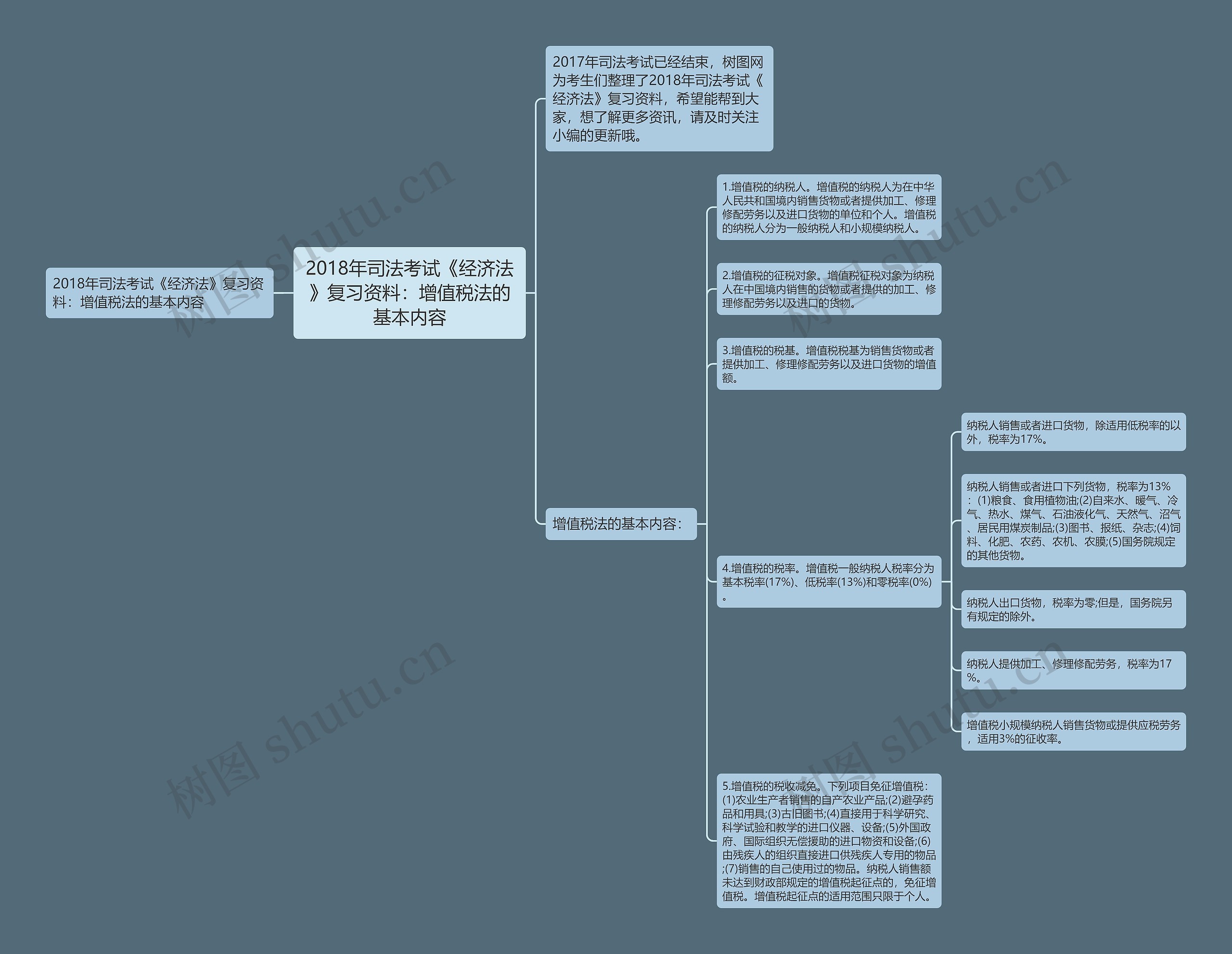 2018年司法考试《经济法》复习资料：增值税法的基本内容思维导图