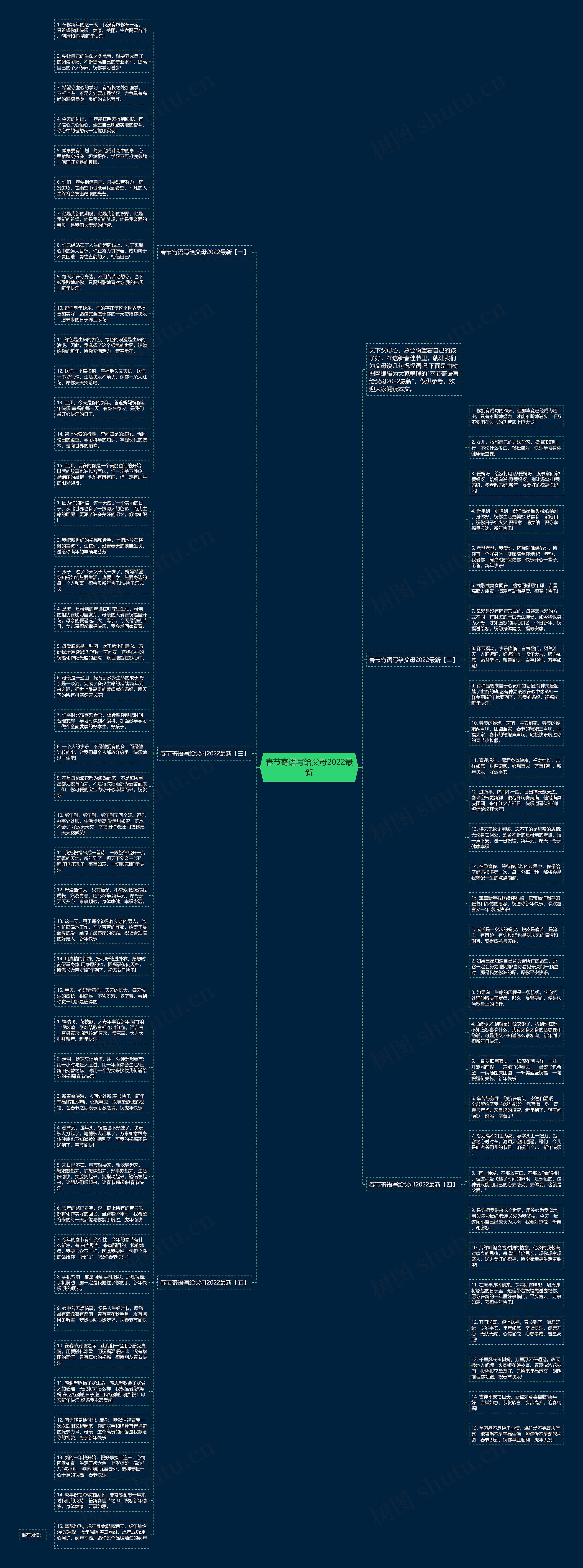 春节寄语写给父母2022最新思维导图