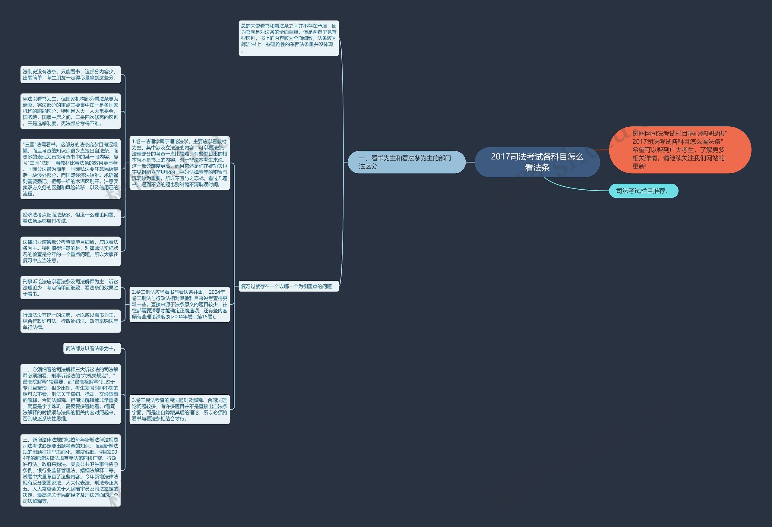 2017司法考试各科目怎么看法条思维导图