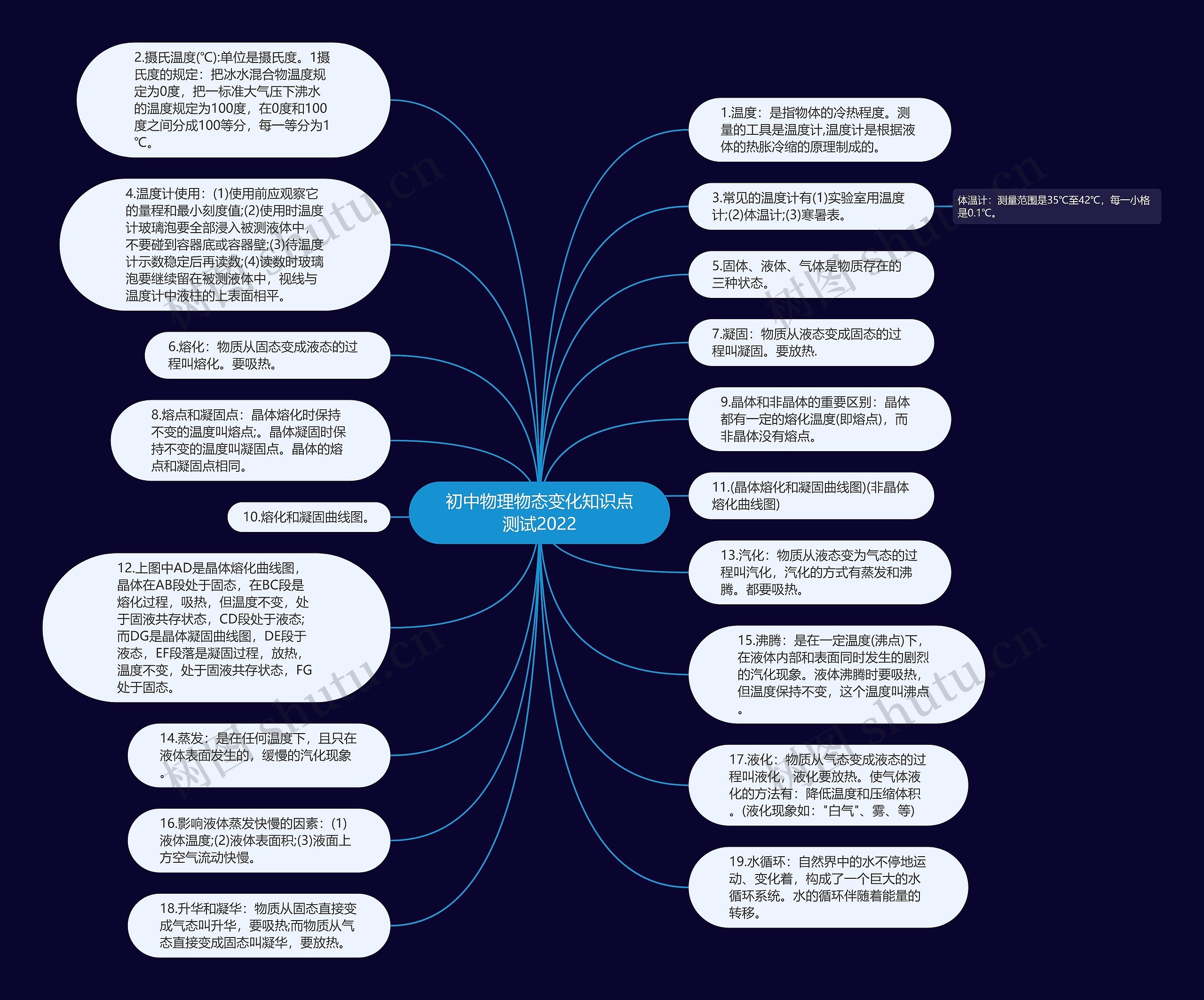 初中物理物态变化知识点测试2022思维导图