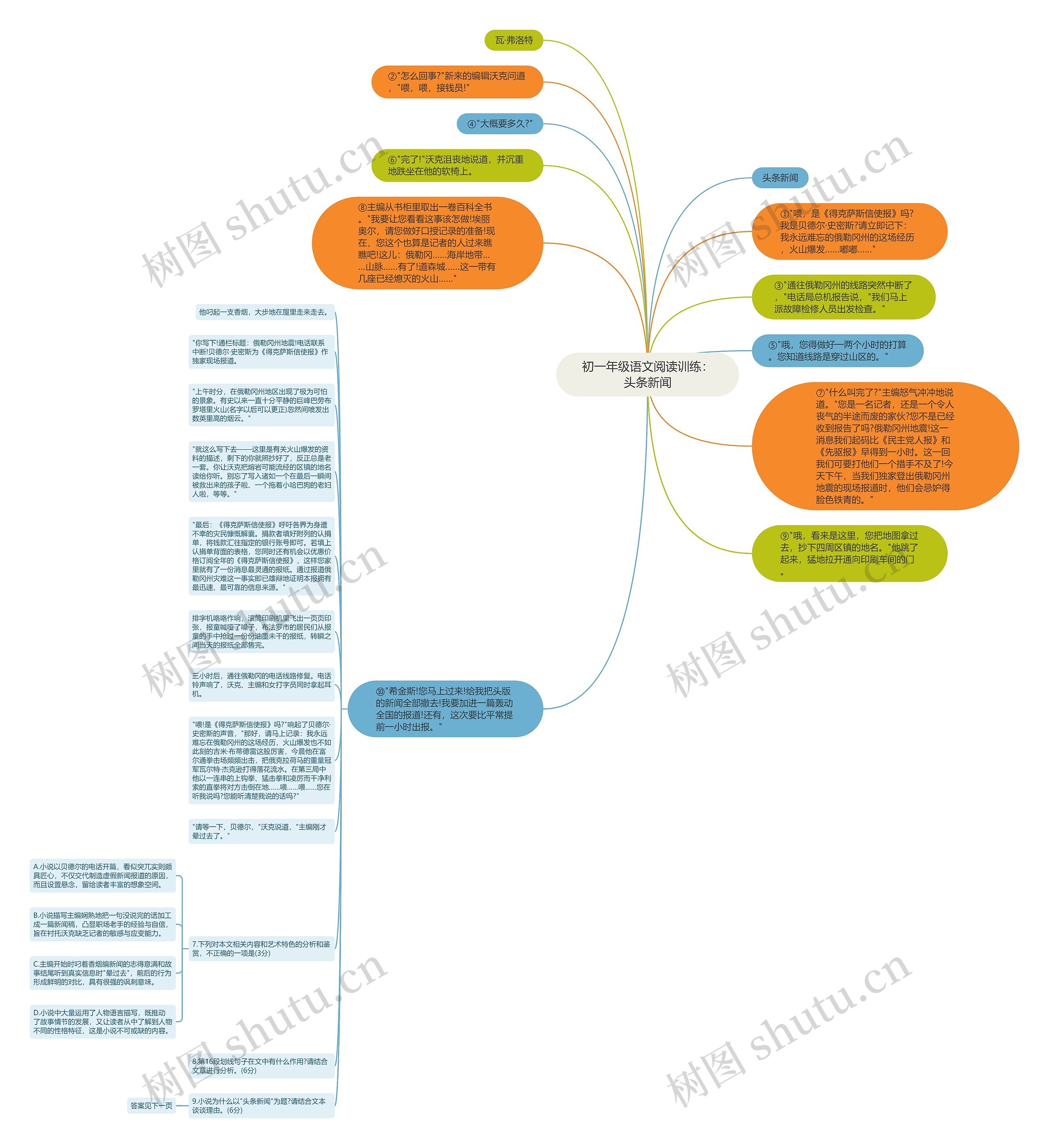 初一年级语文阅读训练：头条新闻思维导图