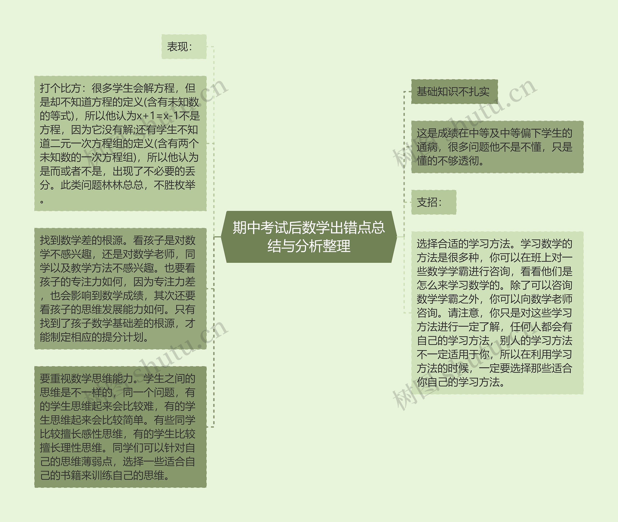 期中考试后数学出错点总结与分析整理 期中考试后数学出错点总结与分析整理