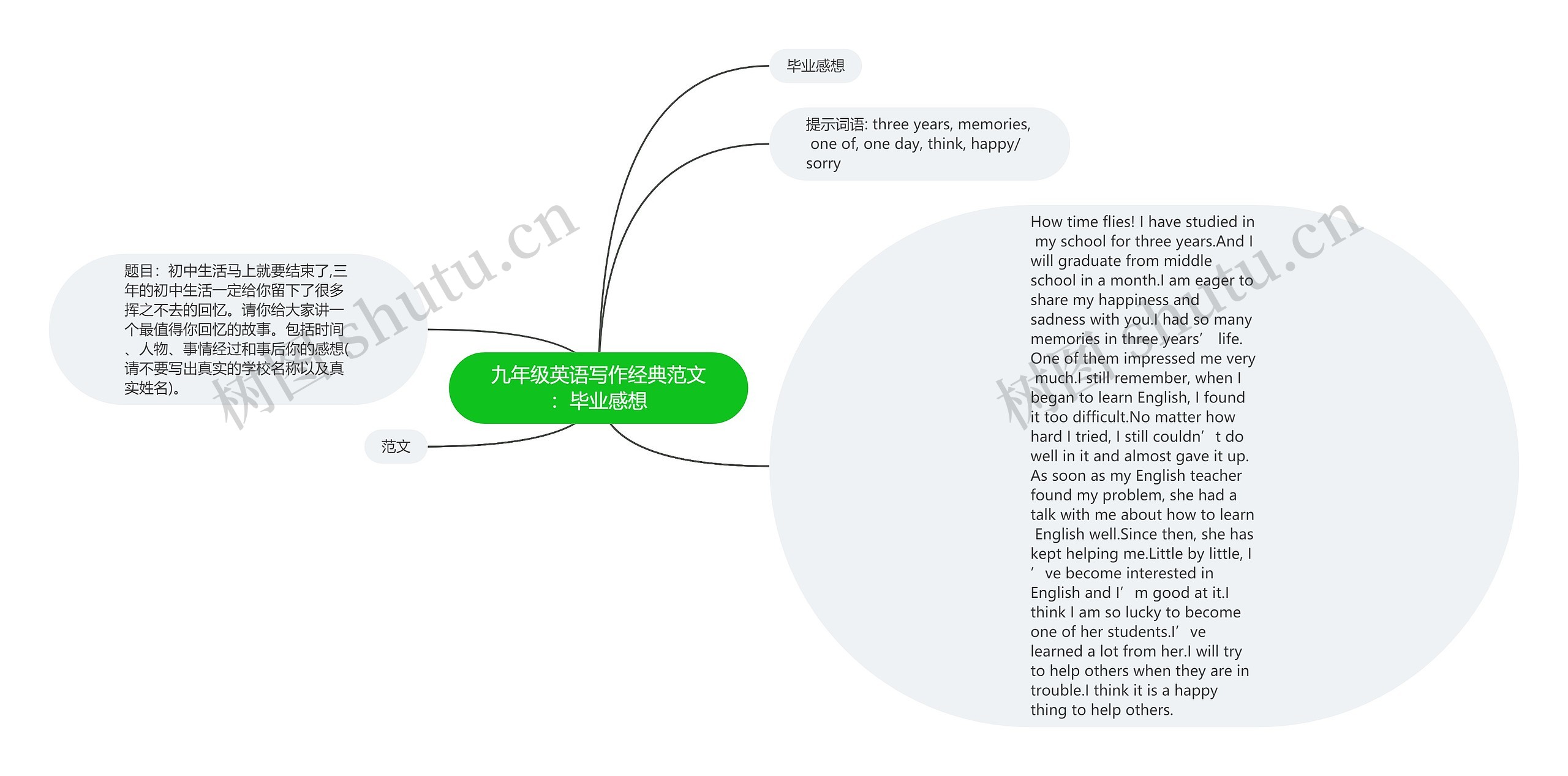 九年级英语写作经典范文：毕业感想