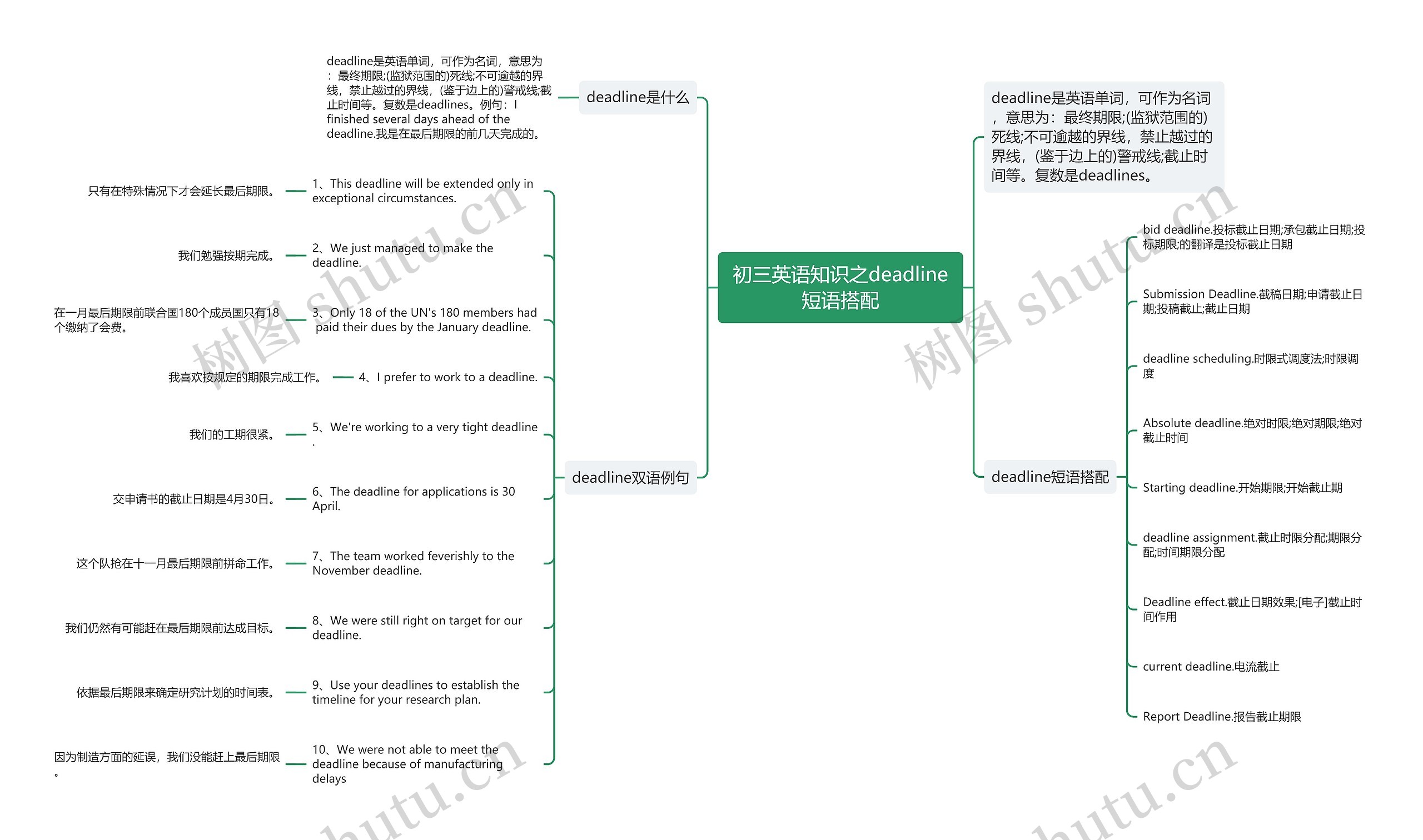 初三英语知识之deadline短语搭配思维导图