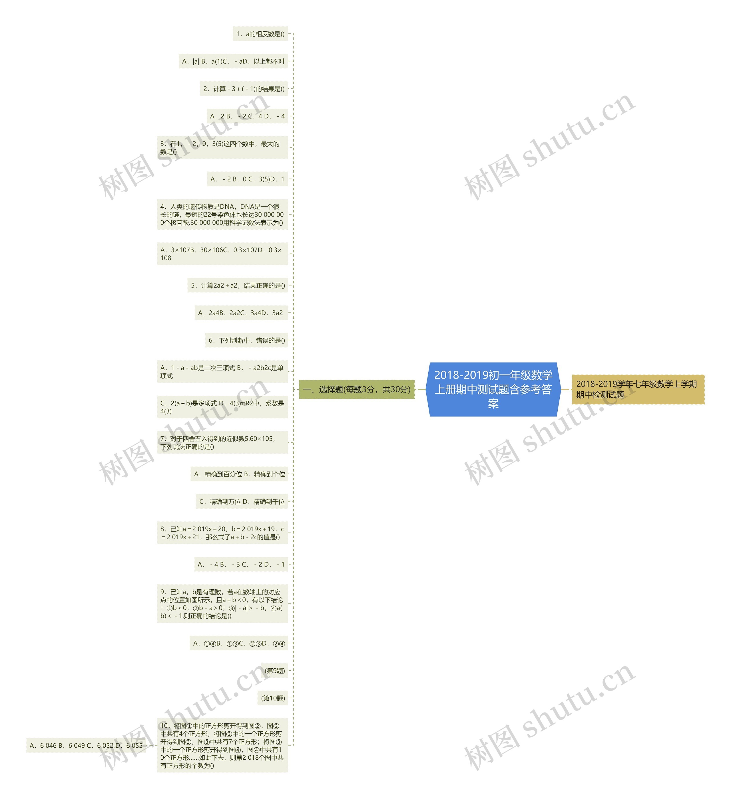 2018-2019初一年级数学上册期中测试题含参考答案思维导图