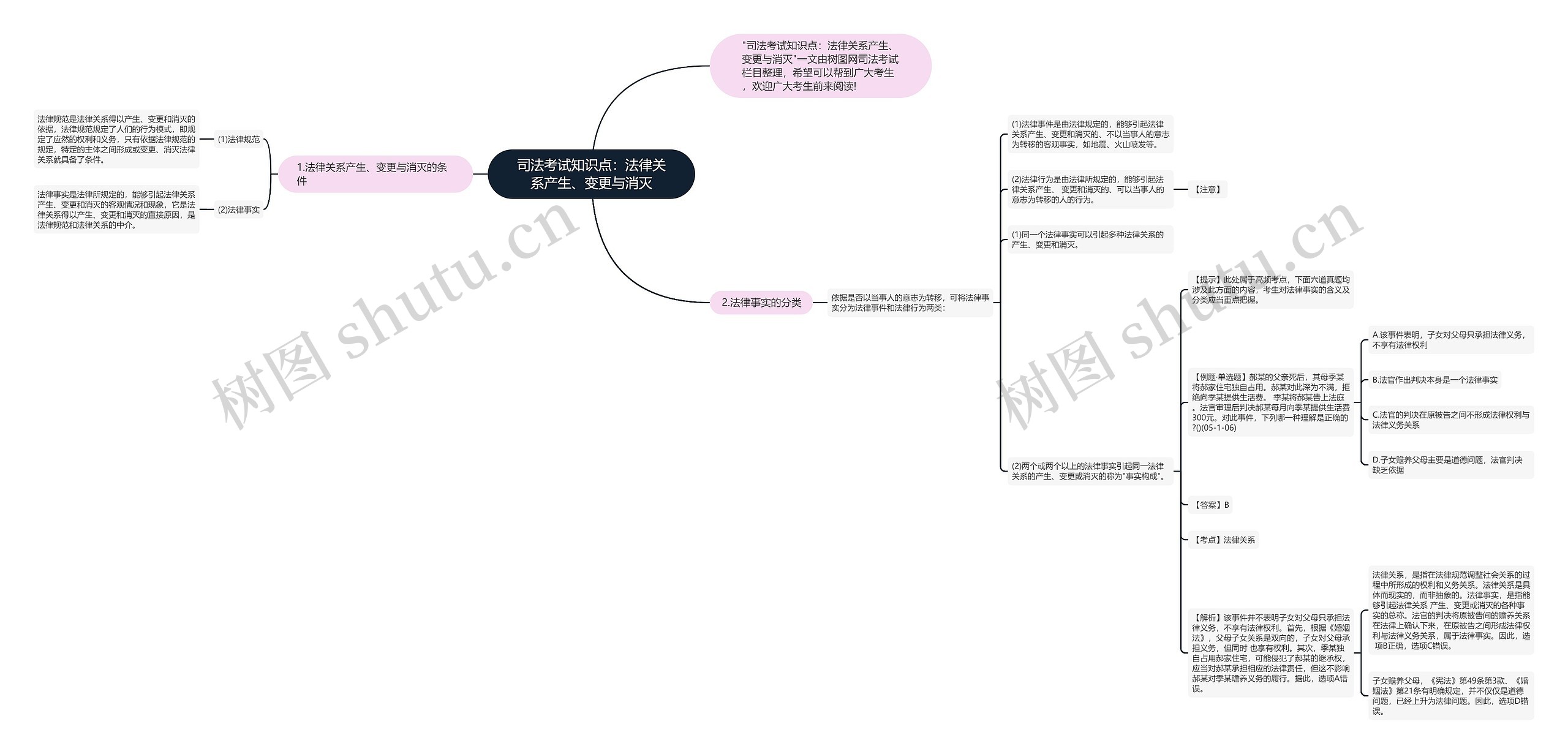 司法考试知识点：法律关系产生、变更与消灭思维导图