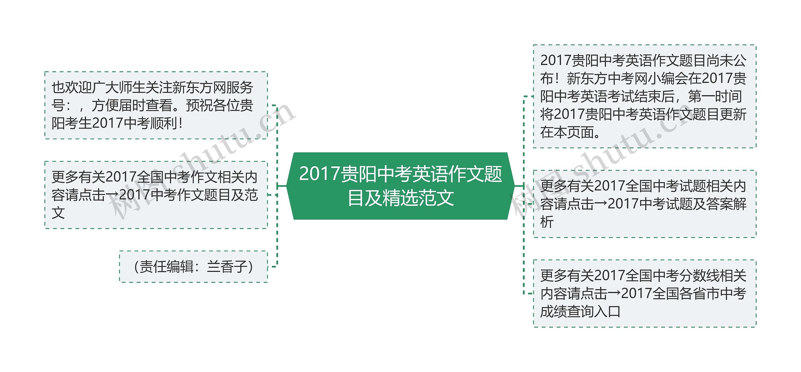 2017贵阳中考英语作文题目及精选范文思维导图