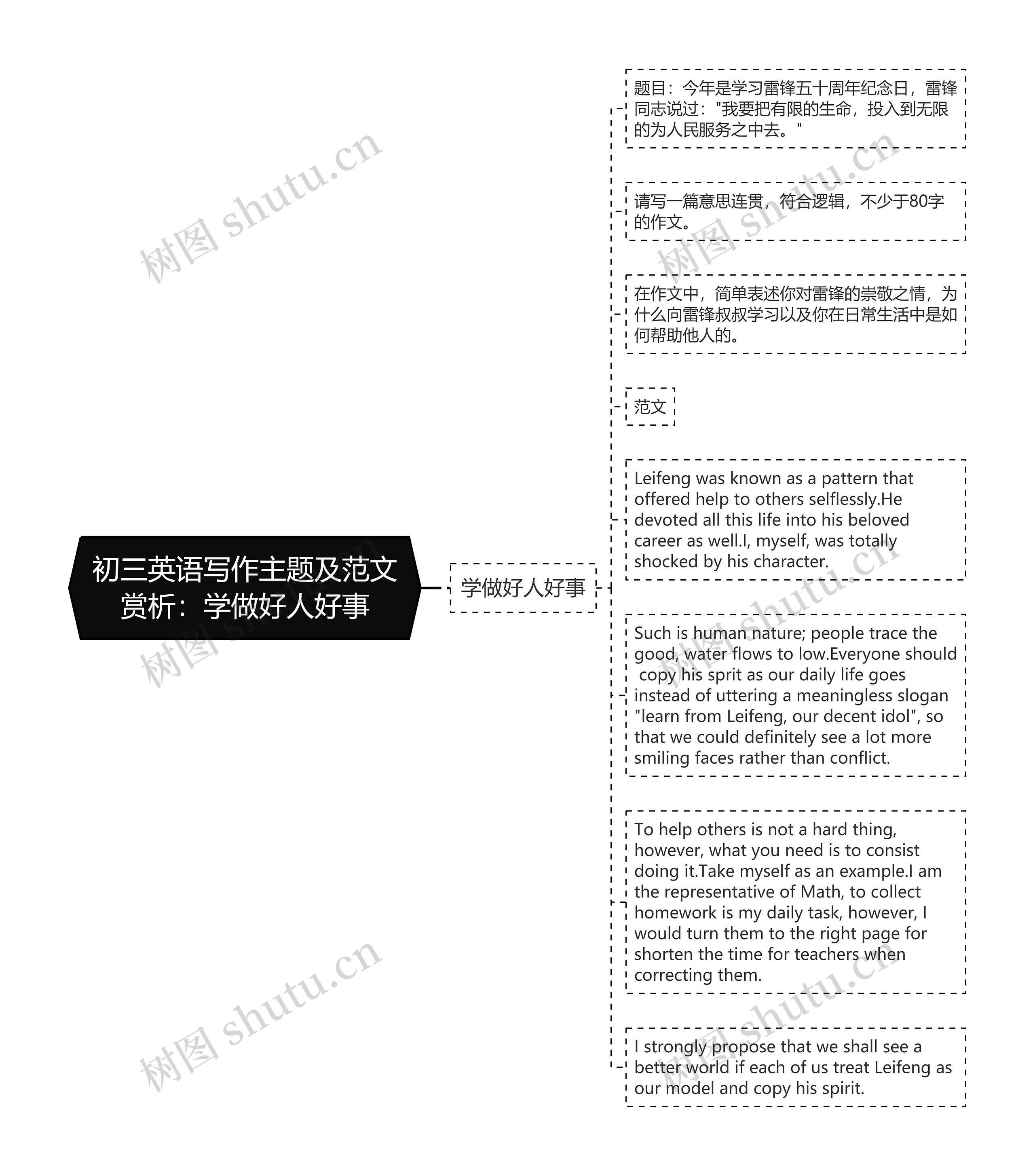 初三英语写作主题及范文赏析：学做好人好事