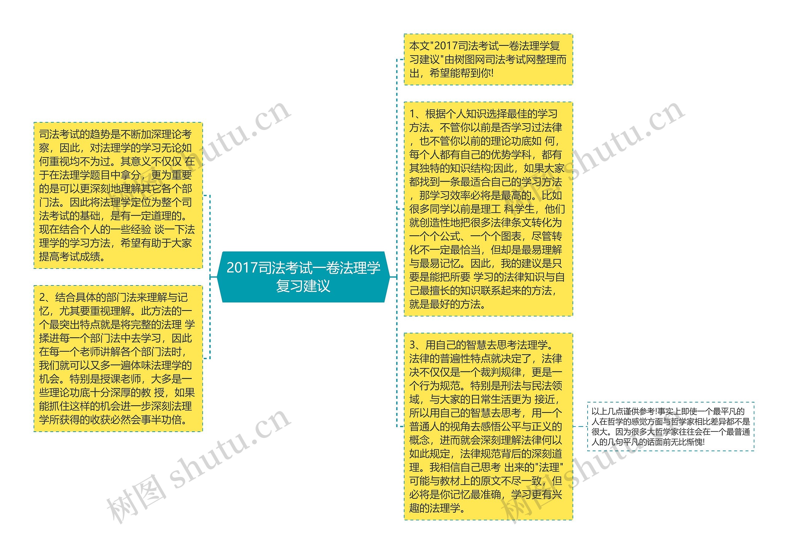 2017司法考试一卷法理学复习建议思维导图